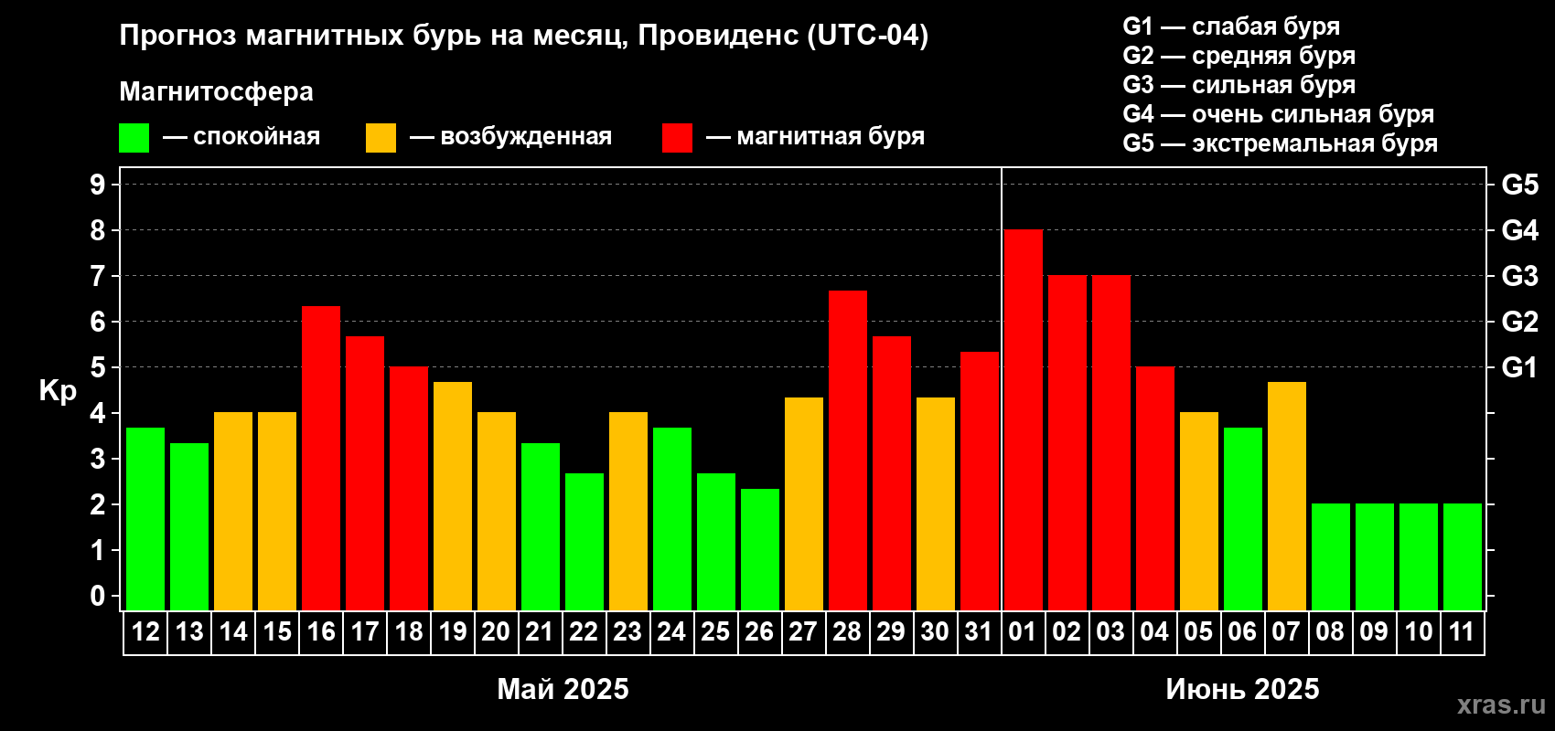 Прогноз максимального суточного геомагнитного индекса Kp на <b>1 месяц</b> (31 день) <b>с 12 мая по 11 июня 2025 г</b>