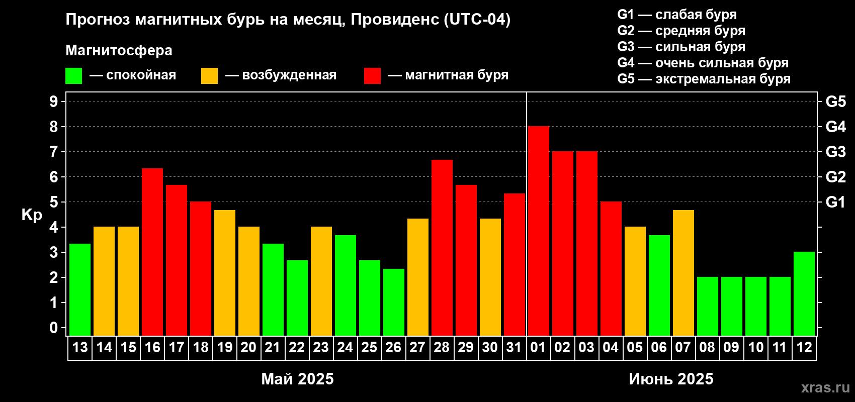 Прогноз максимального суточного геомагнитного индекса Kp на <b>1 месяц</b> (31 день) <b>с 13 мая по 12 июня 2025 г</b>