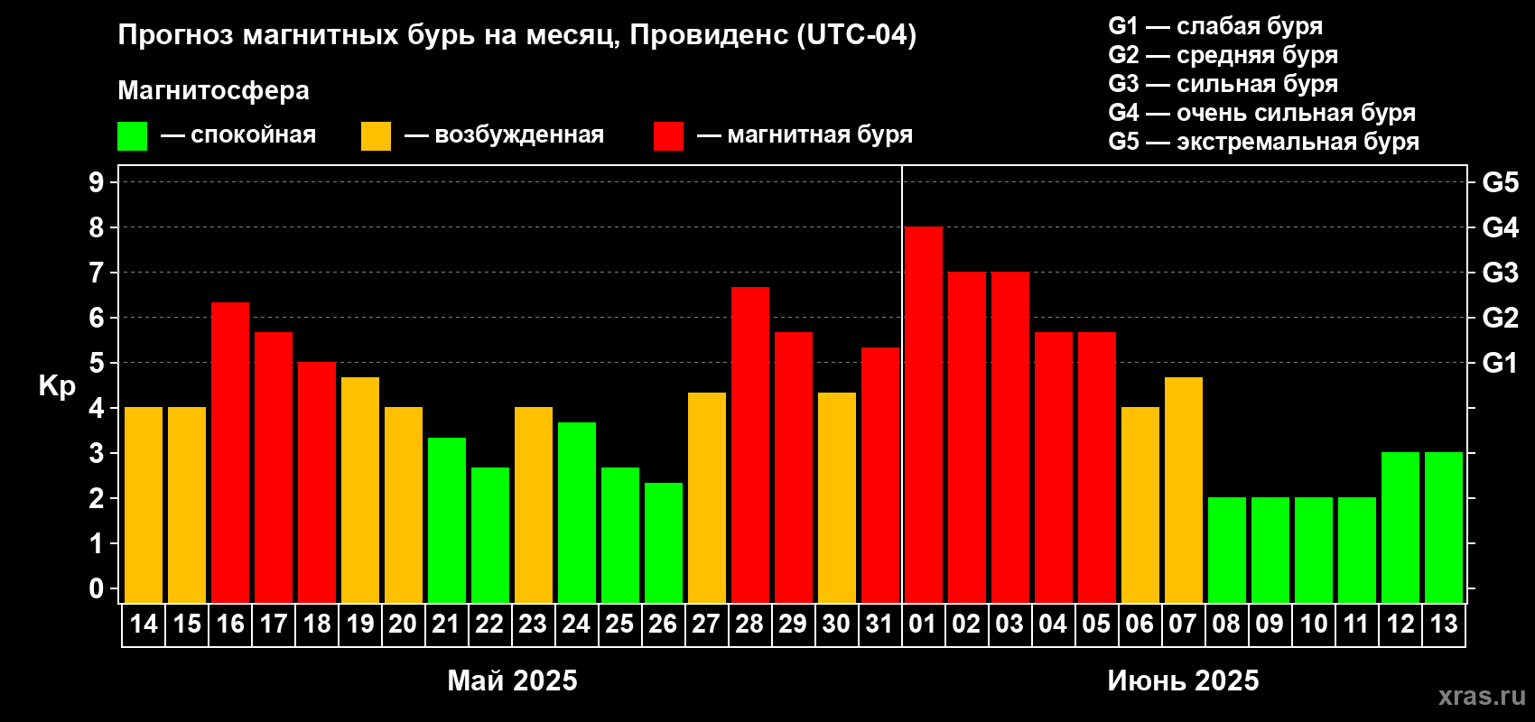 Прогноз максимального суточного геомагнитного индекса Kp на <b>1 месяц</b> (31 день) <b>с 14 мая по 13 июня 2025 г</b>