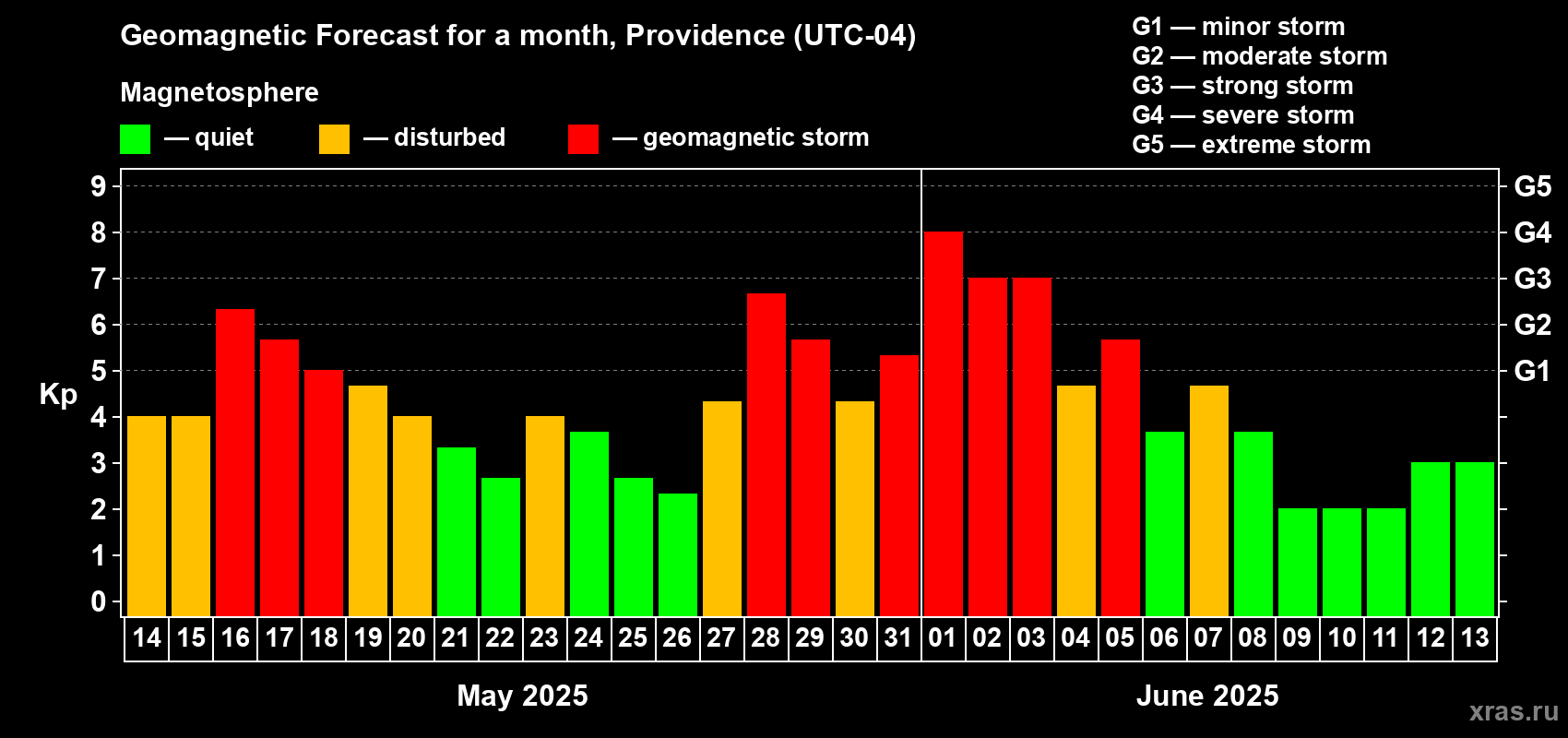 Forecast of the daily maximal value of geomagnetic index Kp for <b>1 month</b> (31 days) <b>from May 14, 2025 to Jun 13, 2025</b>