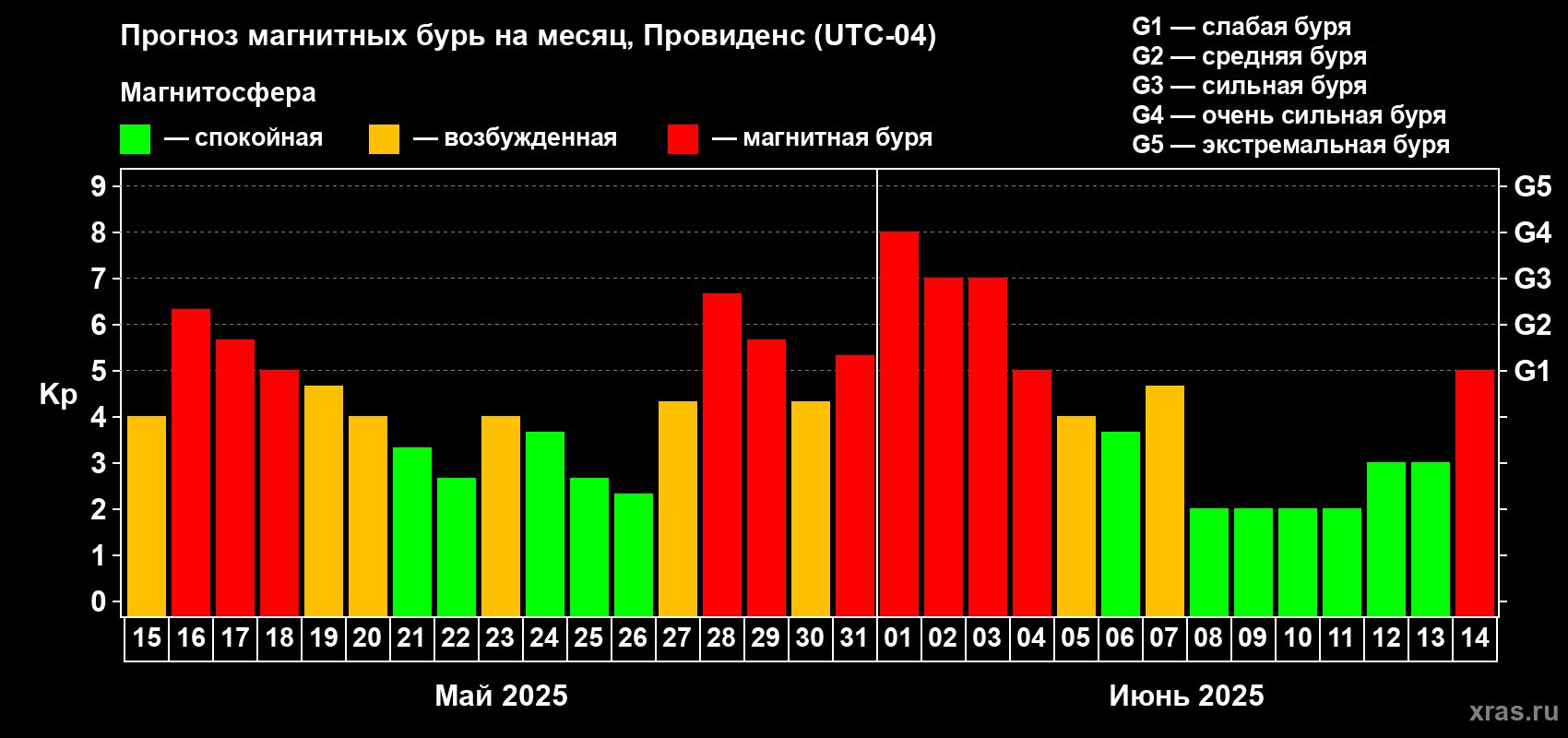 Прогноз максимального суточного геомагнитного индекса Kp на <b>1 месяц</b> (31 день) <b>с 15 мая по 14 июня 2025 г</b>