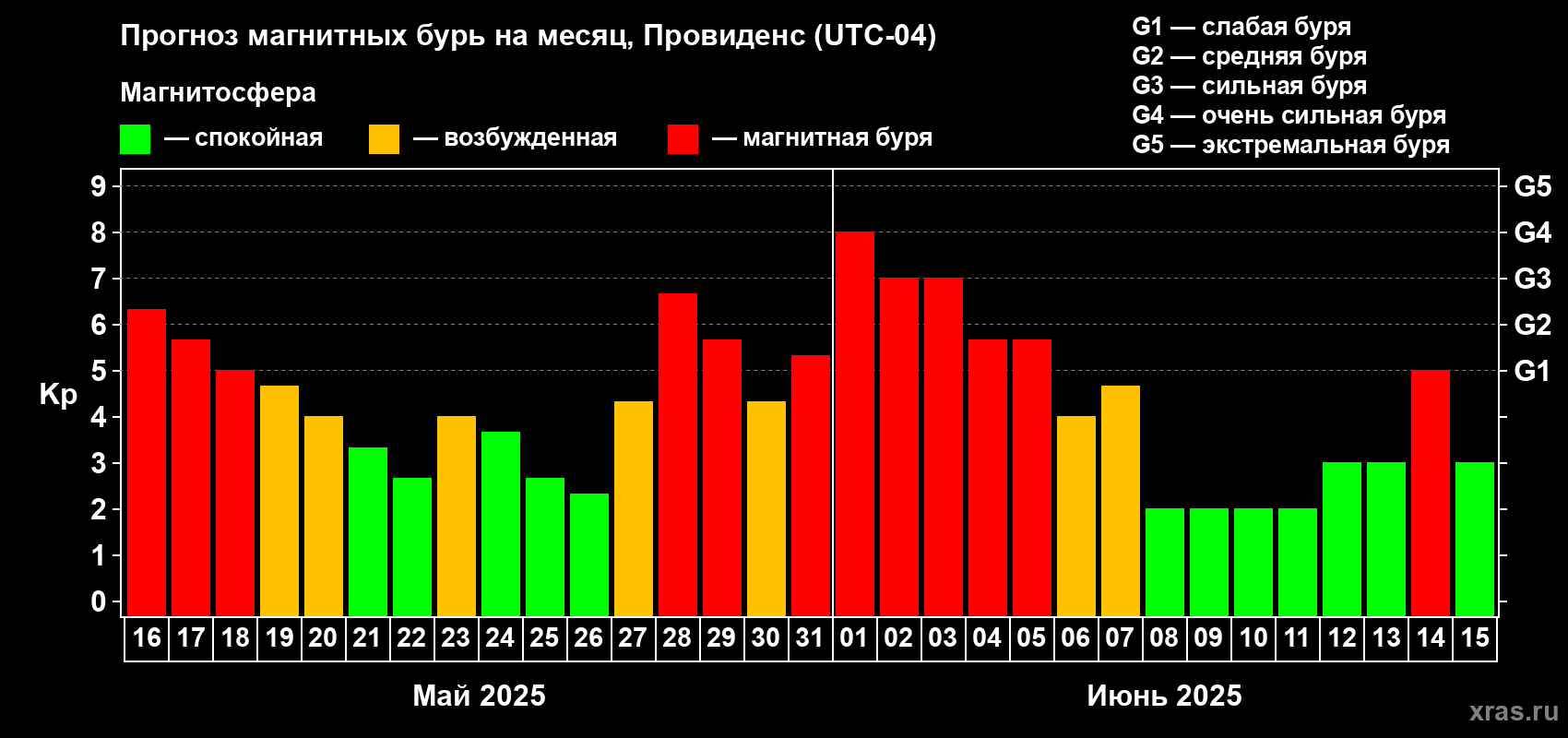 Прогноз максимального суточного геомагнитного индекса Kp на <b>1 месяц</b> (31 день) <b>с 16 мая по 15 июня 2025 г</b>