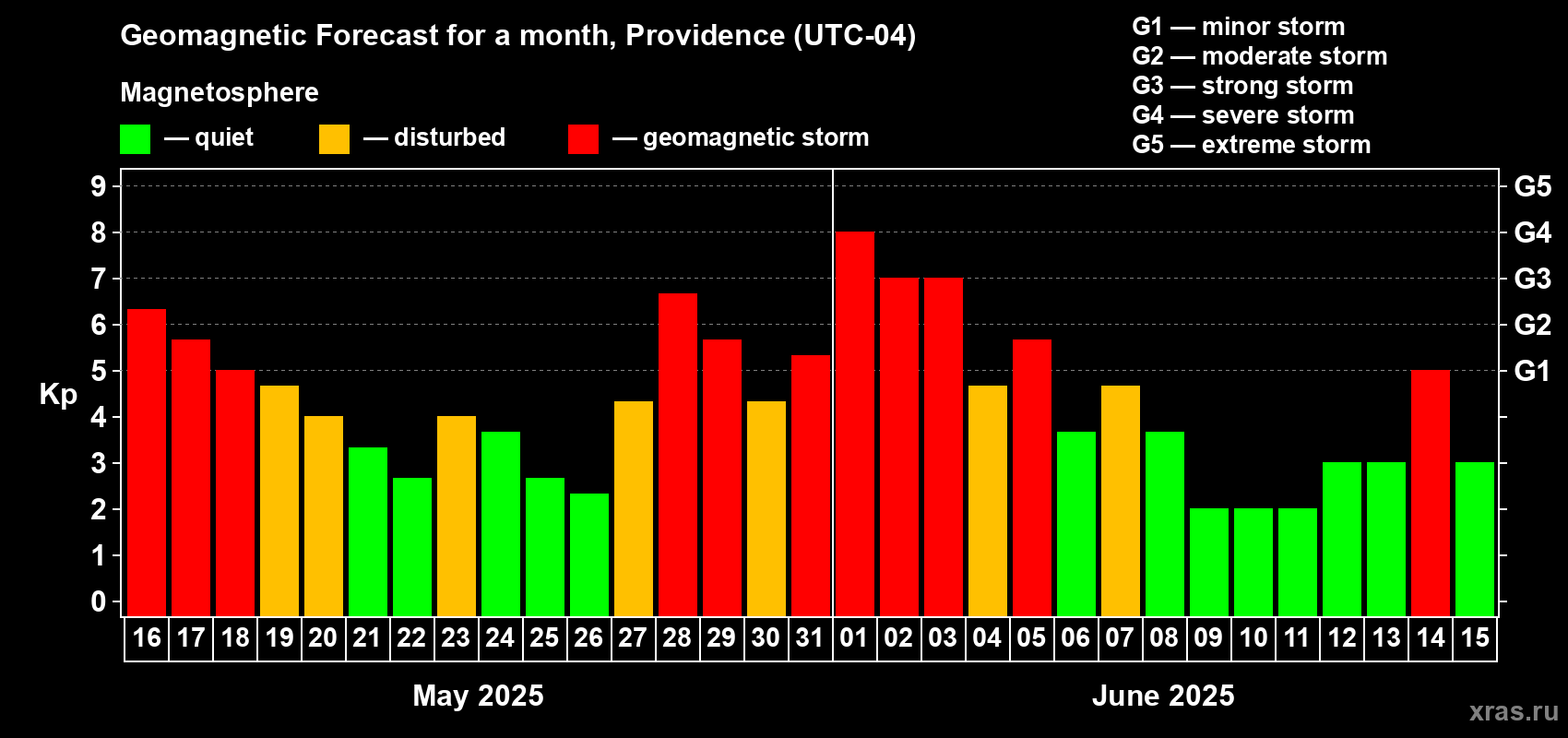 Forecast of the daily maximal value of geomagnetic index Kp for <b>1 month</b> (31 days) <b>from May 16, 2025 to Jun 15, 2025</b>