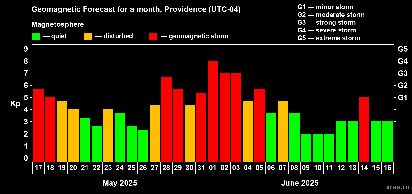 Forecast of the daily maximal value of geomagnetic index Kp for <b>1 month</b> (31 days) <b>from May 17, 2025 to Jun 16, 2025</b>