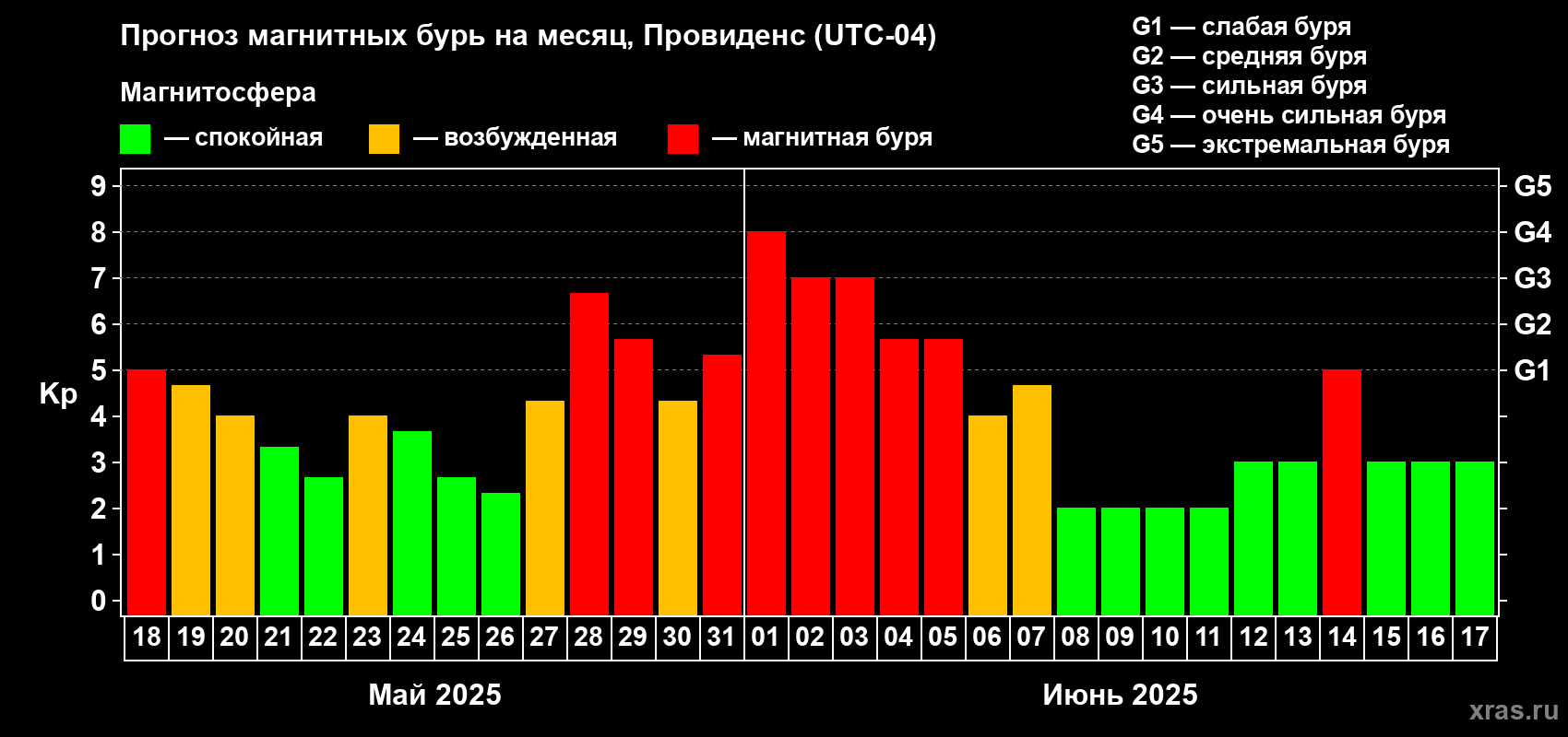Прогноз максимального суточного геомагнитного индекса Kp на <b>1 месяц</b> (31 день) <b>с 18 мая по 17 июня 2025 г</b>