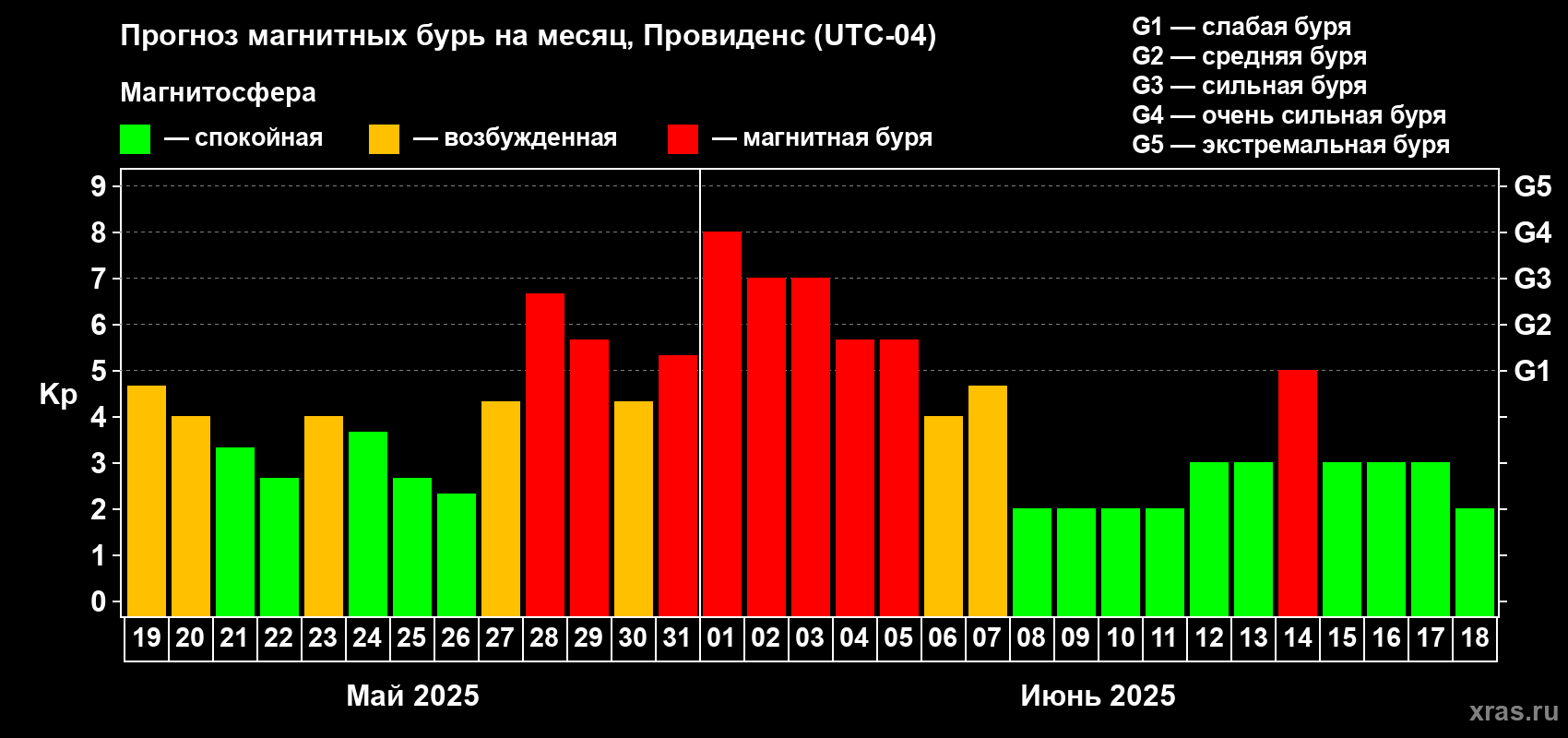 Прогноз максимального суточного геомагнитного индекса Kp на <b>1 месяц</b> (31 день) <b>с 19 мая по 18 июня 2025 г</b>