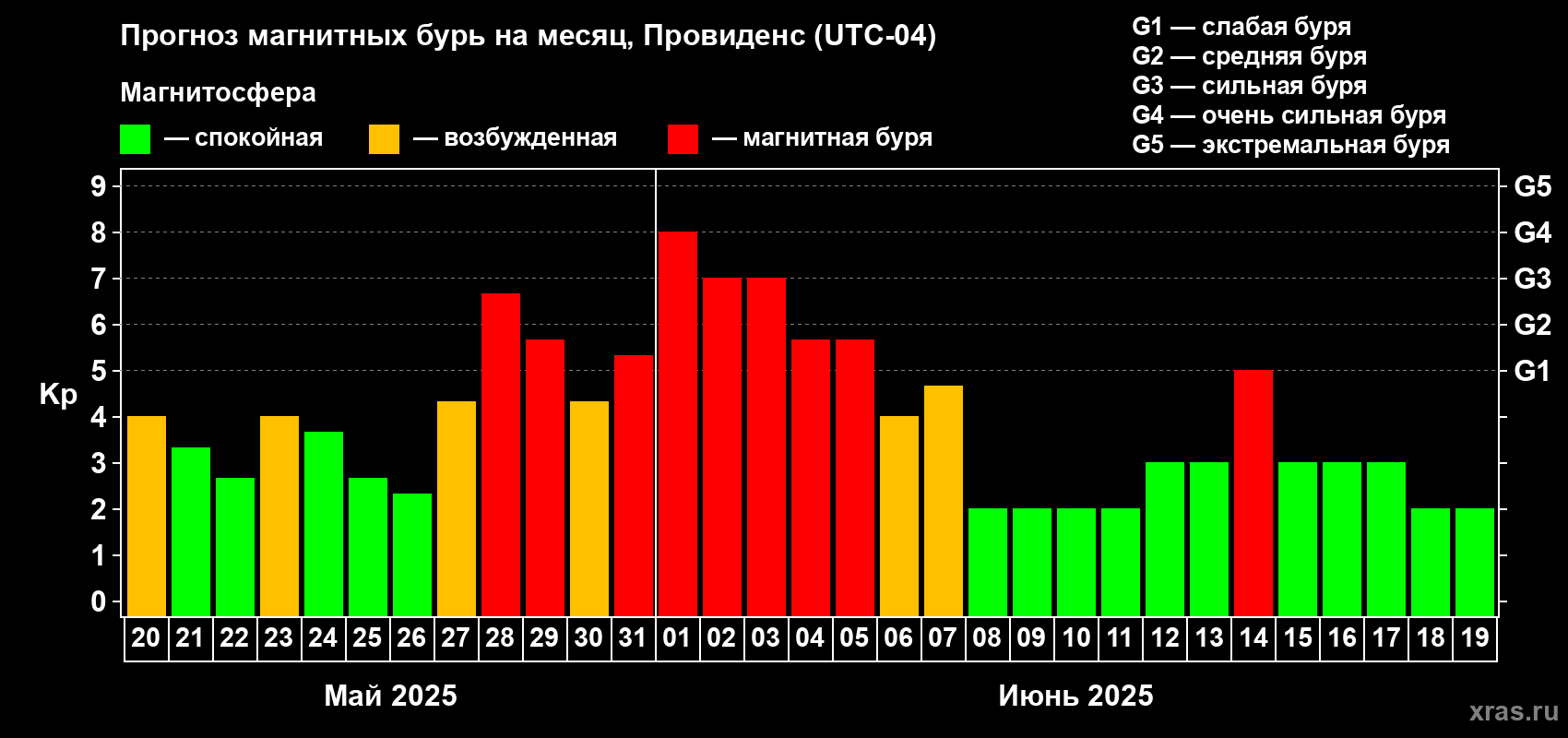 Прогноз максимального суточного геомагнитного индекса Kp на <b>1 месяц</b> (31 день) <b>с 20 мая по 19 июня 2025 г</b>