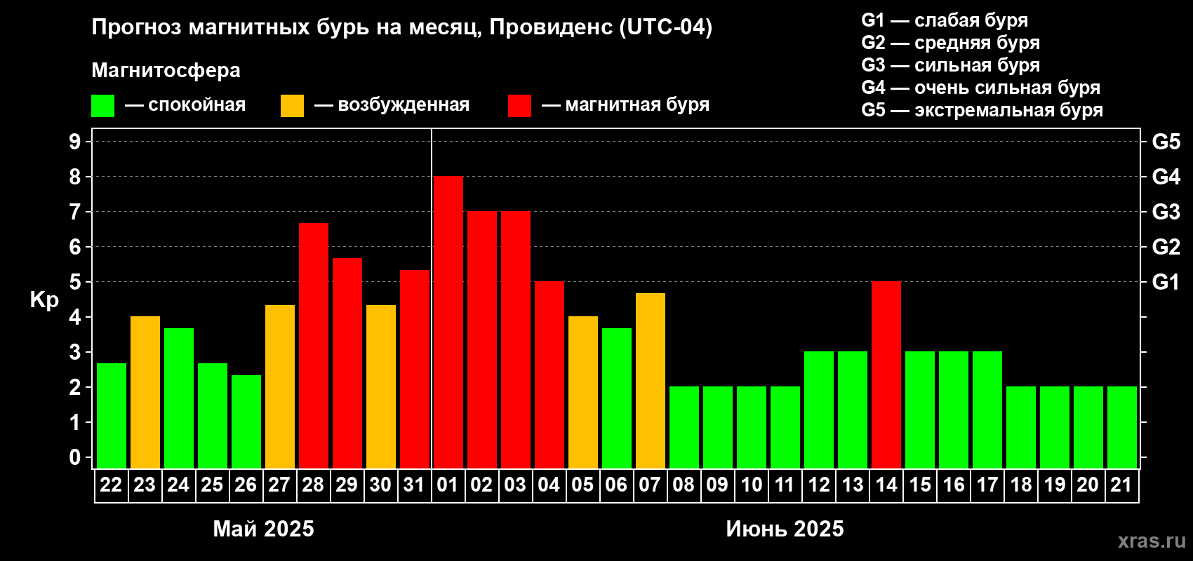 Прогноз максимального суточного геомагнитного индекса Kp на <b>1 месяц</b> (31 день) <b>с 22 мая по 21 июня 2025 г</b>