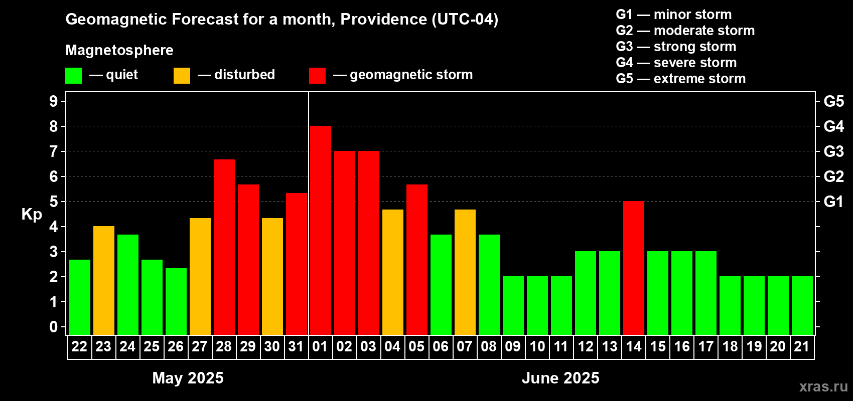 Forecast of the daily maximal value of geomagnetic index Kp for <b>1 month</b> (31 days) <b>from May 22, 2025 to Jun 21, 2025</b>