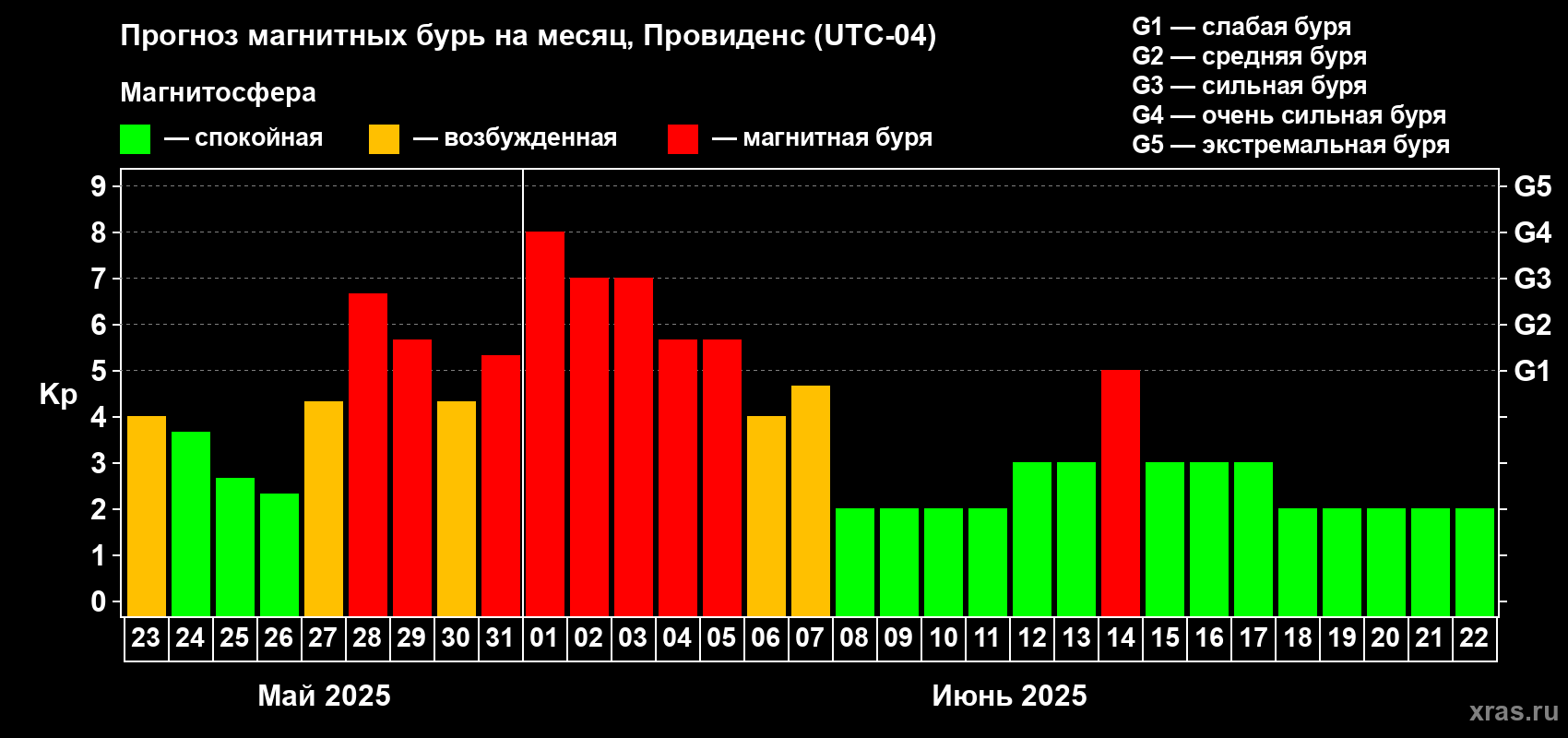 Прогноз максимального суточного геомагнитного индекса Kp на <b>1 месяц</b> (31 день) <b>с 23 мая по 22 июня 2025 г</b>