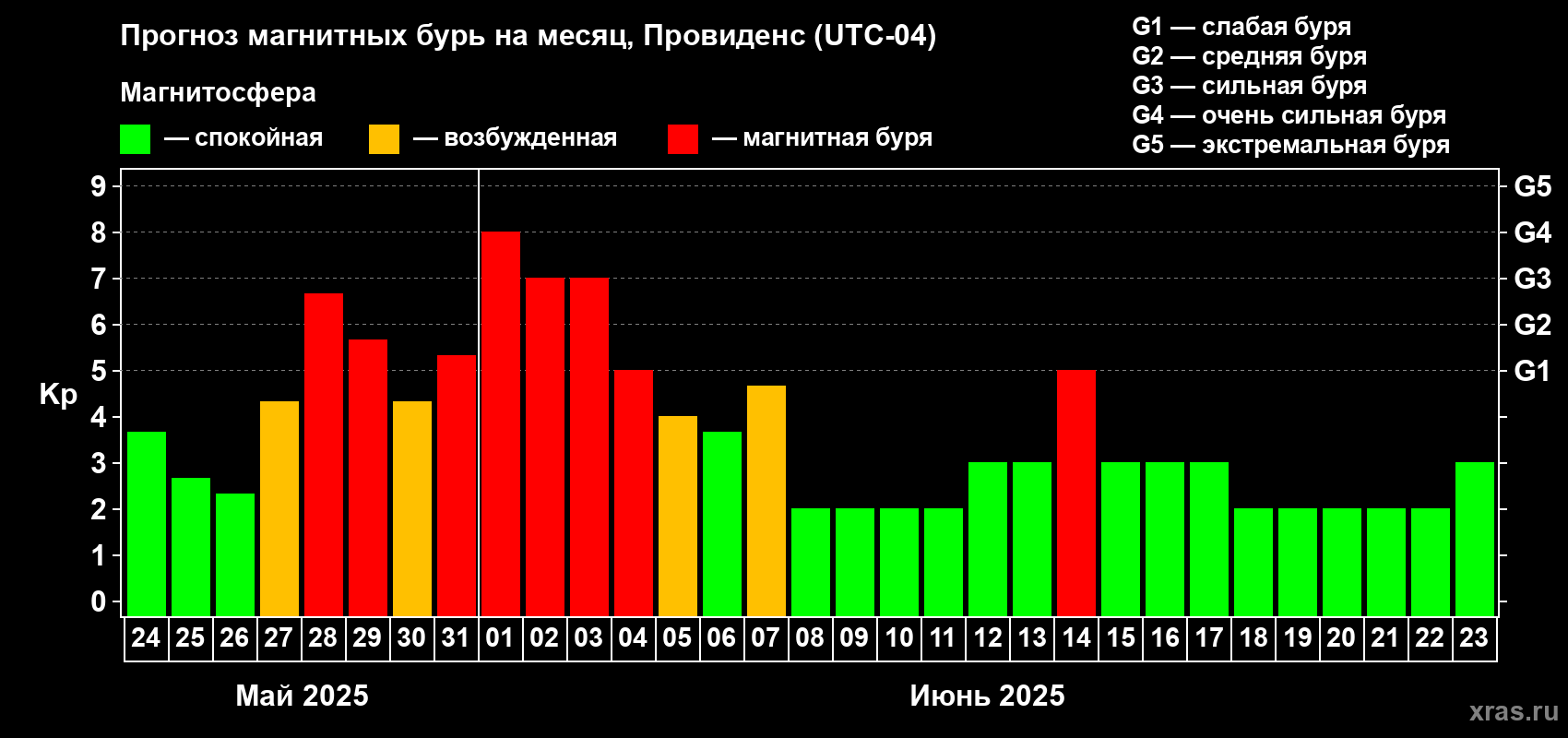 Прогноз максимального суточного геомагнитного индекса Kp на <b>1 месяц</b> (31 день) <b>с 24 мая по 23 июня 2025 г</b>