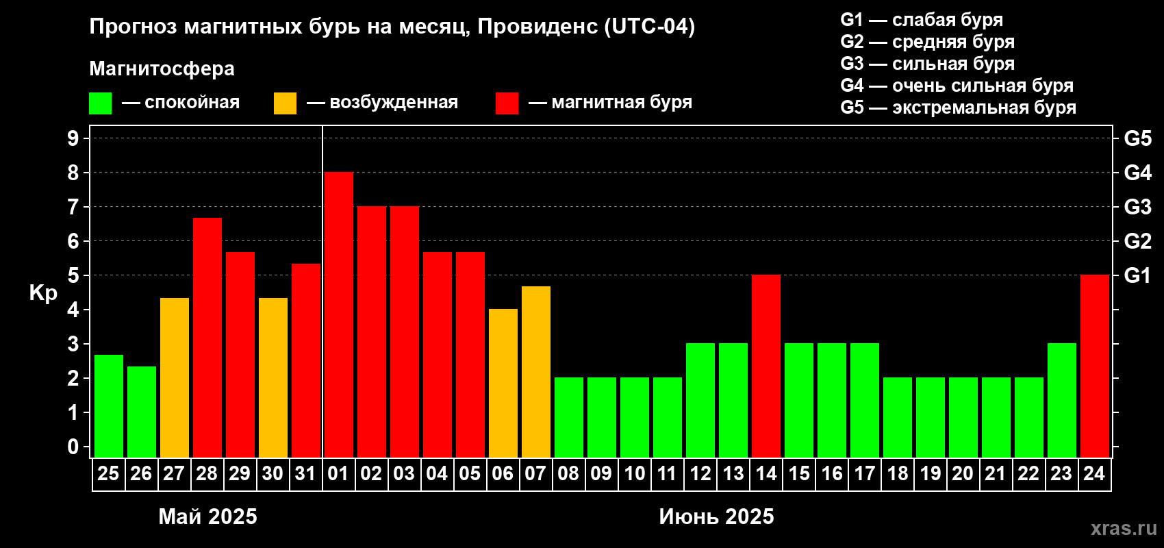 Прогноз максимального суточного геомагнитного индекса Kp на <b>1 месяц</b> (31 день) <b>с 25 мая по 24 июня 2025 г</b>