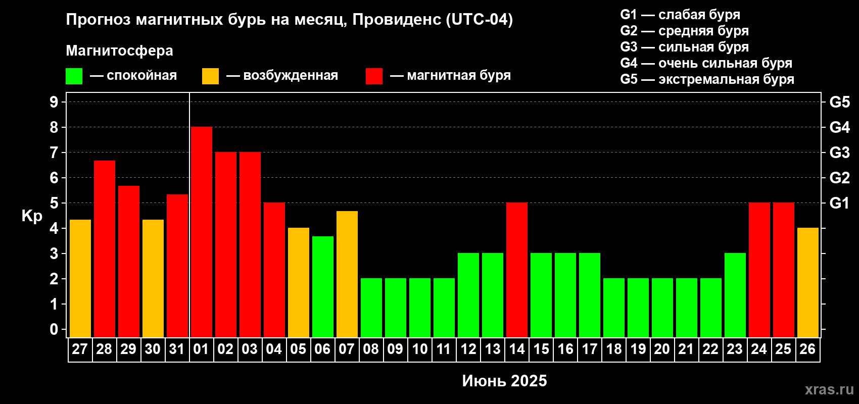 Прогноз максимального суточного геомагнитного индекса Kp на <b>1 месяц</b> (31 день) <b>с 27 мая по 26 июня 2025 г</b>