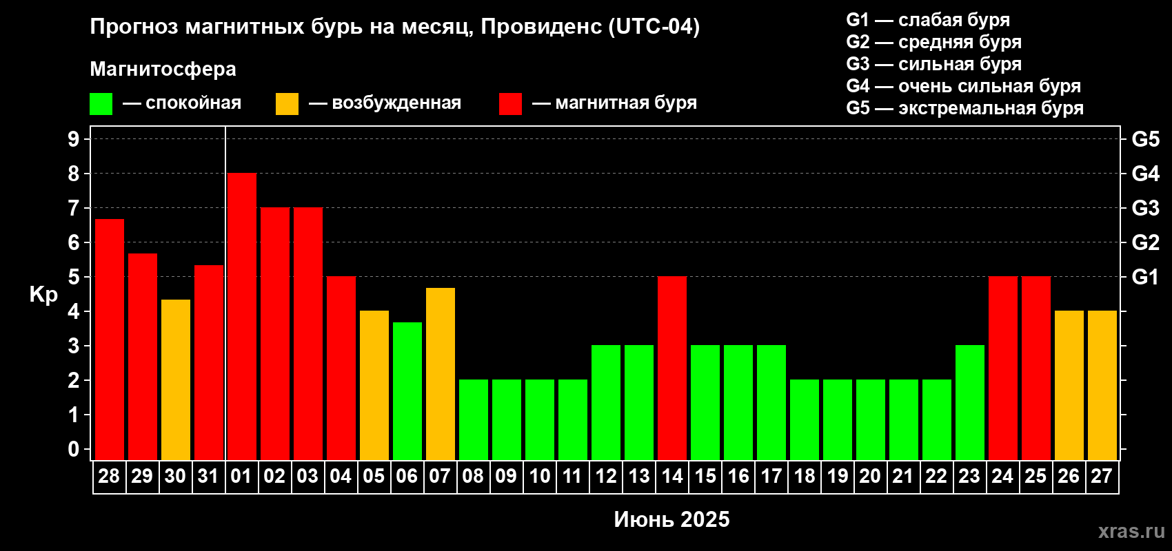 Прогноз максимального суточного геомагнитного индекса Kp на <b>1 месяц</b> (31 день) <b>с 28 мая по 27 июня 2025 г</b>