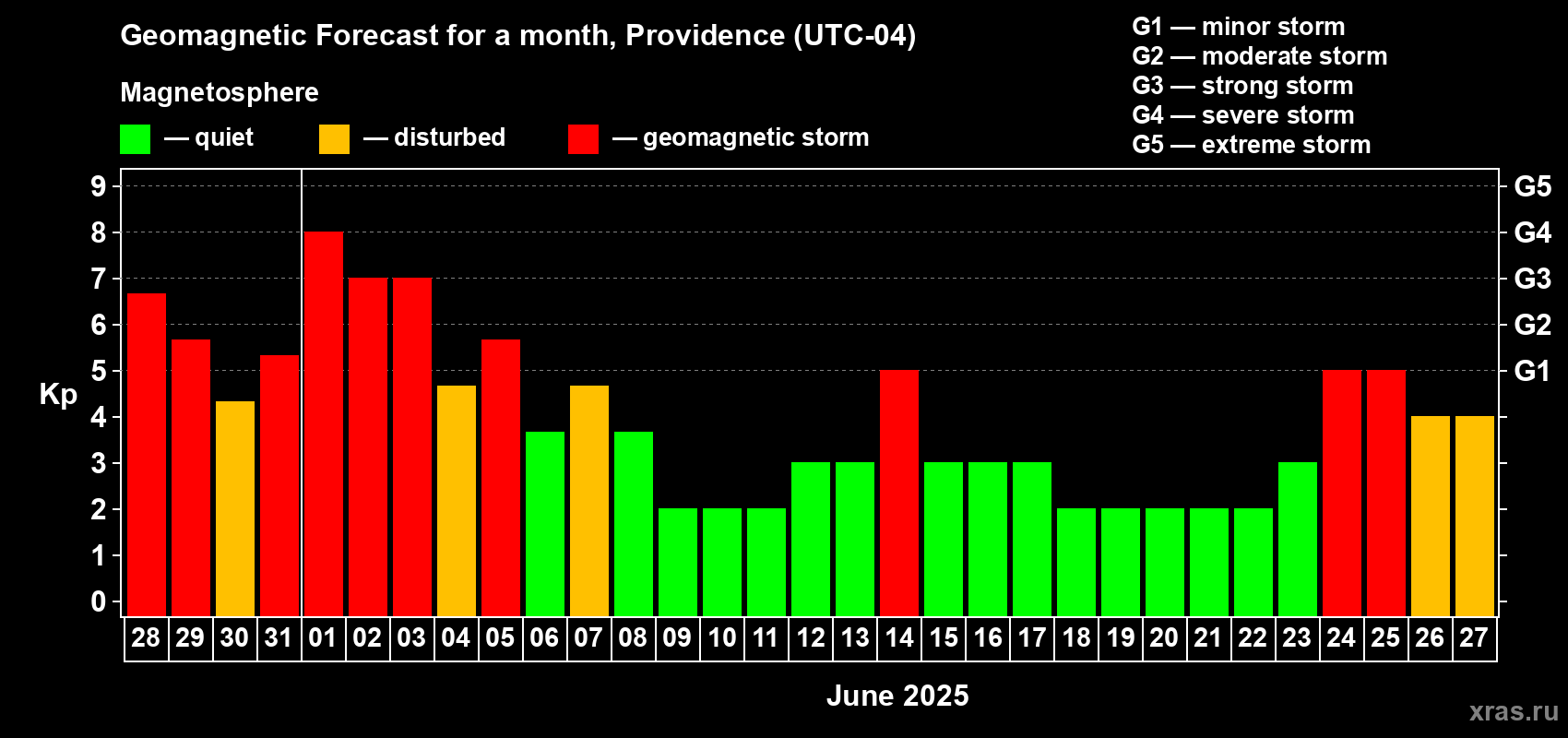 Forecast of the daily maximal value of geomagnetic index Kp for <b>1 month</b> (31 days) <b>from May 28, 2025 to Jun 27, 2025</b>
