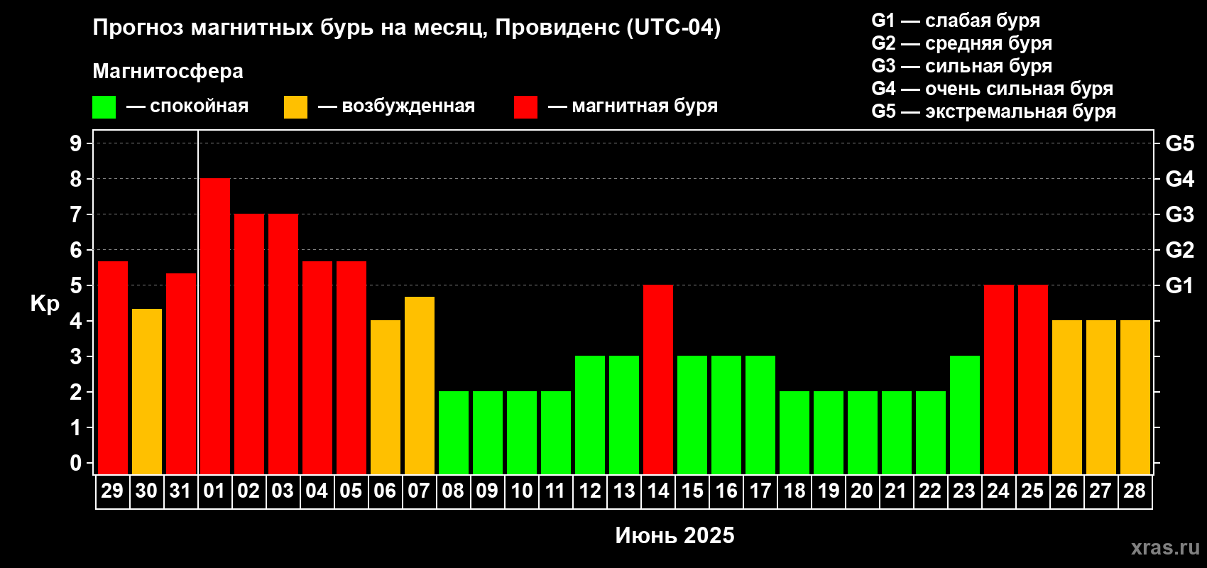 Прогноз максимального суточного геомагнитного индекса Kp на <b>1 месяц</b> (31 день) <b>с 29 мая по 28 июня 2025 г</b>
