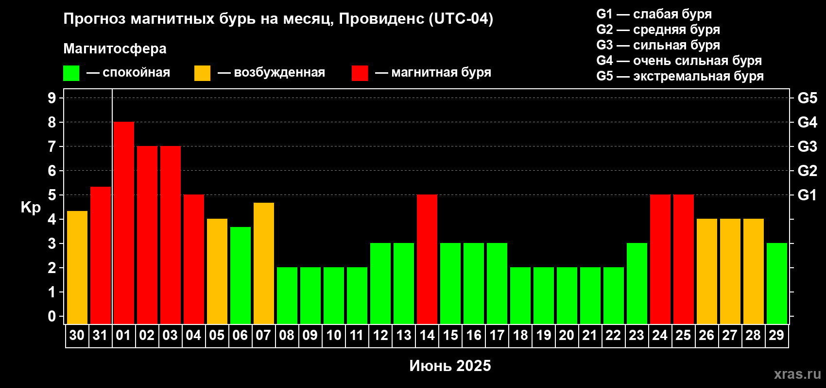 Прогноз максимального суточного геомагнитного индекса Kp на <b>1 месяц</b> (31 день) <b>с 30 мая по 29 июня 2025 г</b>