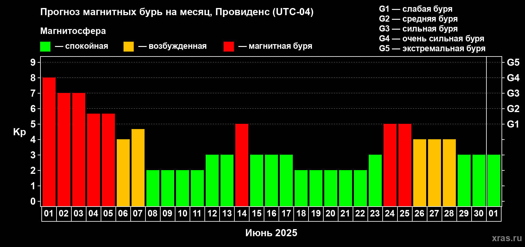 Прогноз максимального суточного геомагнитного индекса Kp на <b>1 месяц</b> (31 день) <b>с 01 июня по 01 июля 2025 г</b>