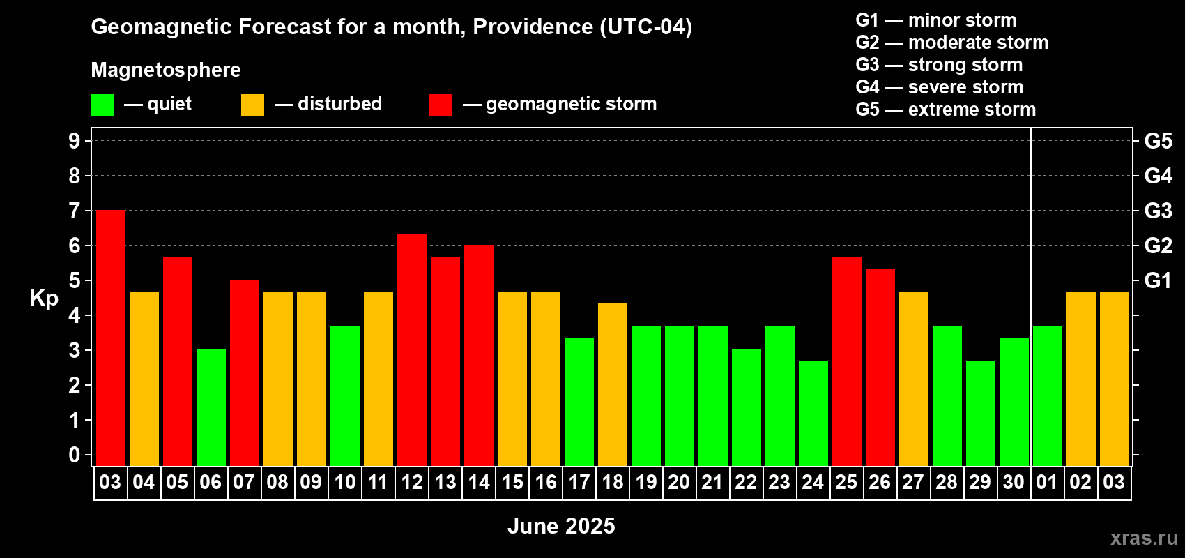 Forecast of the daily maximal value of geomagnetic index Kp for <b>1 month</b> (31 days) <b>from Jun 03, 2025 to Jul 03, 2025</b>