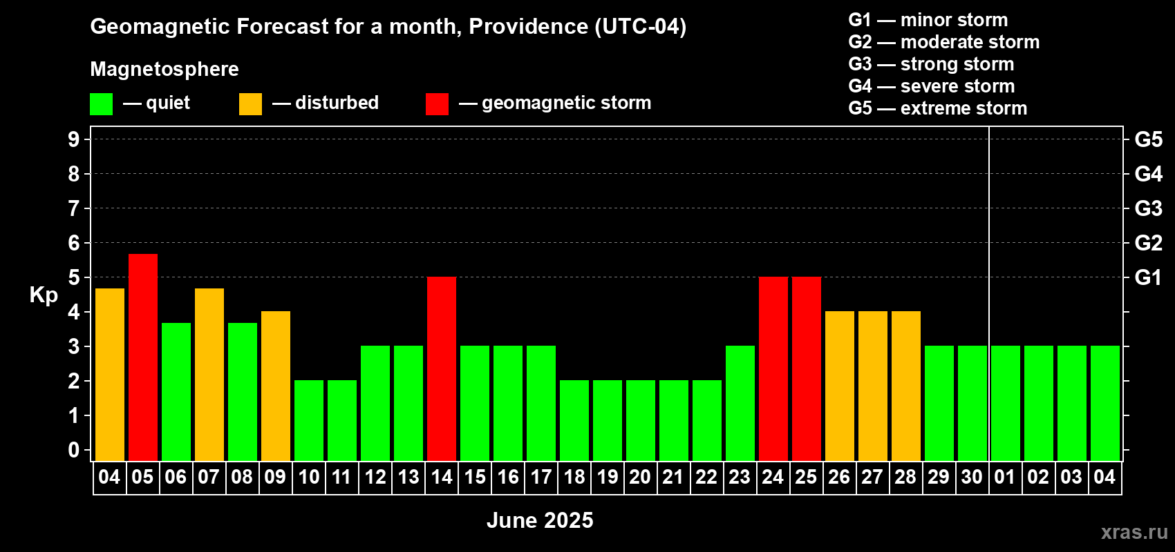 Forecast of the daily maximal value of geomagnetic index Kp for <b>1 month</b> (31 days) <b>from Jun 04, 2025 to Jul 04, 2025</b>