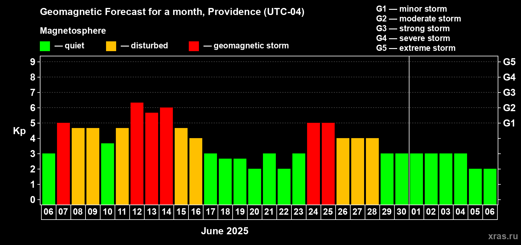 Forecast of the daily maximal value of geomagnetic index Kp for <b>1 month</b> (31 days) <b>from Jun 06, 2025 to Jul 06, 2025</b>