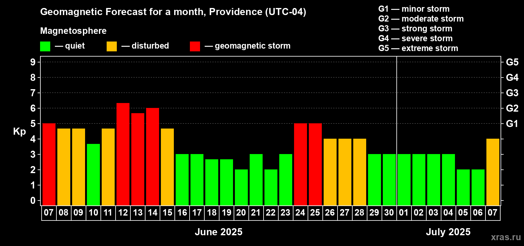 Forecast of the daily maximal value of geomagnetic index Kp for <b>1 month</b> (31 days) <b>from Jun 07, 2025 to Jul 07, 2025</b>