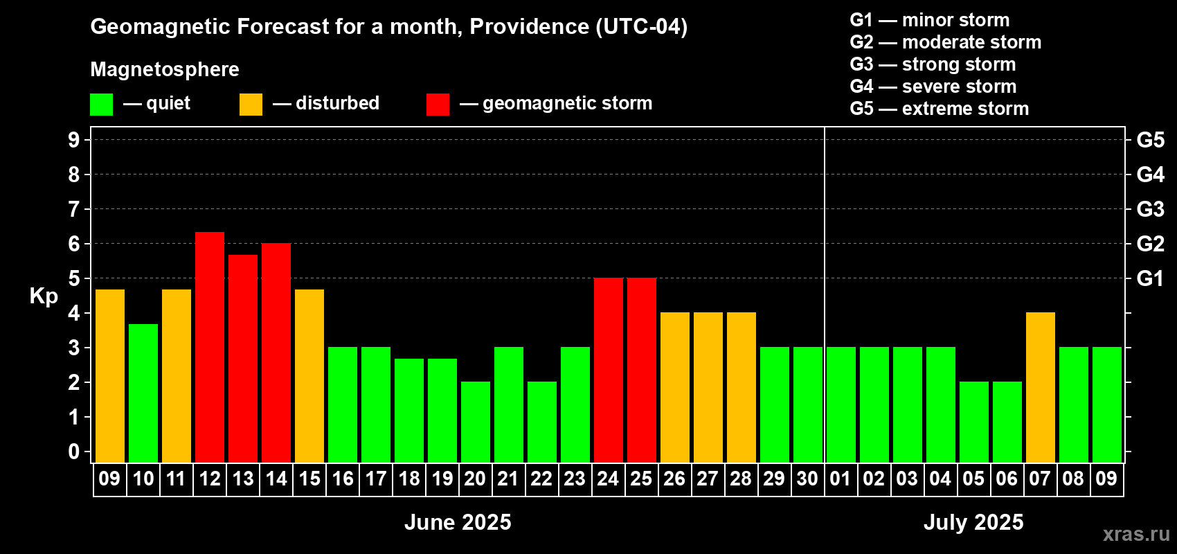Forecast of the daily maximal value of geomagnetic index Kp for <b>1 month</b> (31 days) <b>from Jun 09, 2025 to Jul 09, 2025</b>
