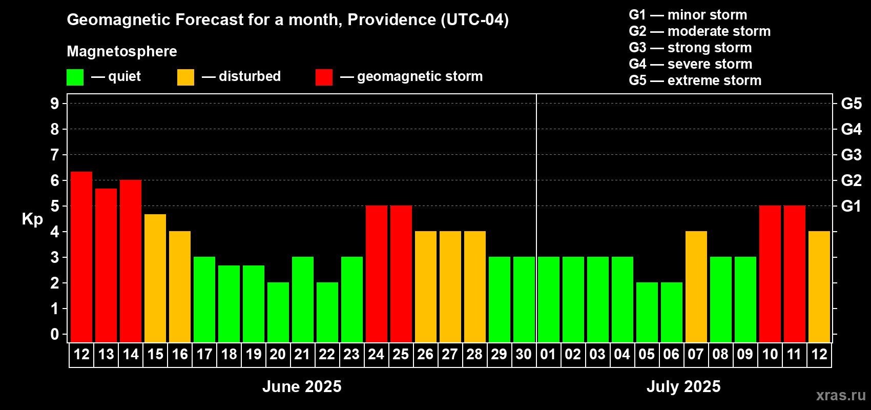 Forecast of the daily maximal value of geomagnetic index Kp for <b>1 month</b> (31 days) <b>from Jun 12, 2025 to Jul 12, 2025</b>