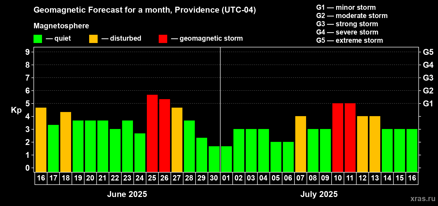 Forecast of the daily maximal value of geomagnetic index Kp for <b>1 month</b> (31 days) <b>from Jun 16, 2025 to Jul 16, 2025</b>