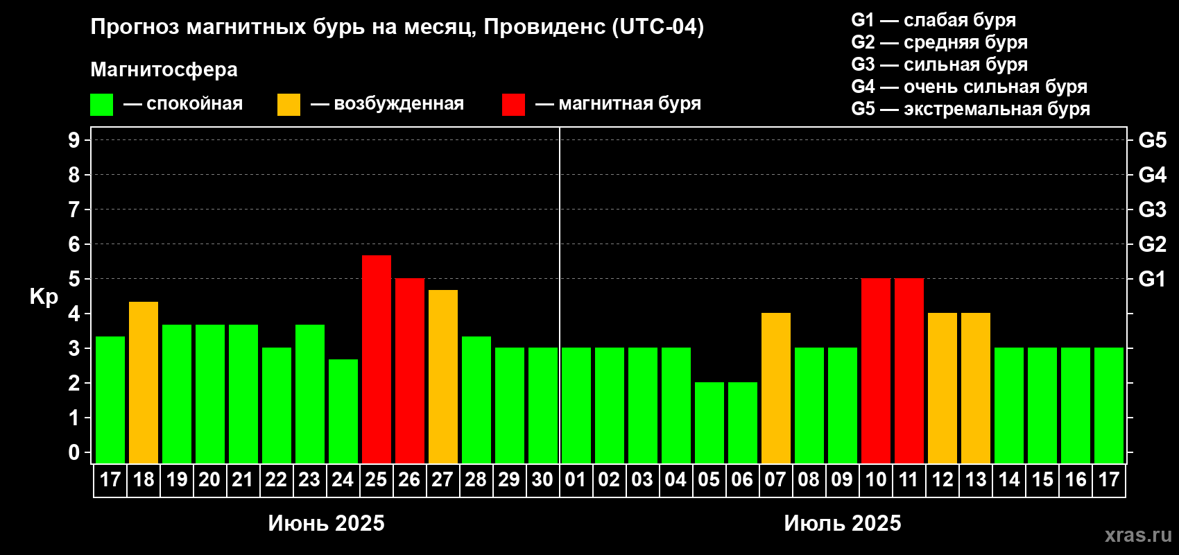 Прогноз максимального суточного геомагнитного индекса Kp на <b>1 месяц</b> (31 день) <b>с 17 июня по 17 июля 2025 г</b>