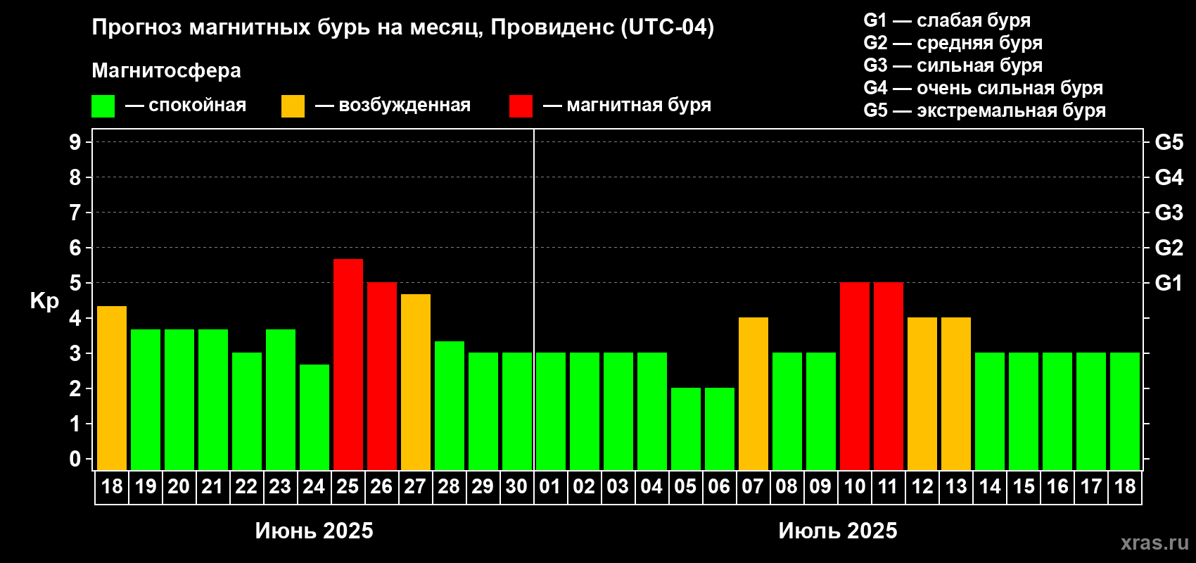 Прогноз максимального суточного геомагнитного индекса Kp на <b>1 месяц</b> (31 день) <b>с 18 июня по 18 июля 2025 г</b>