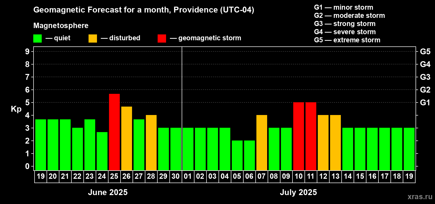 Forecast of the daily maximal value of geomagnetic index Kp for <b>1 month</b> (31 days) <b>from Jun 19, 2025 to Jul 19, 2025</b>