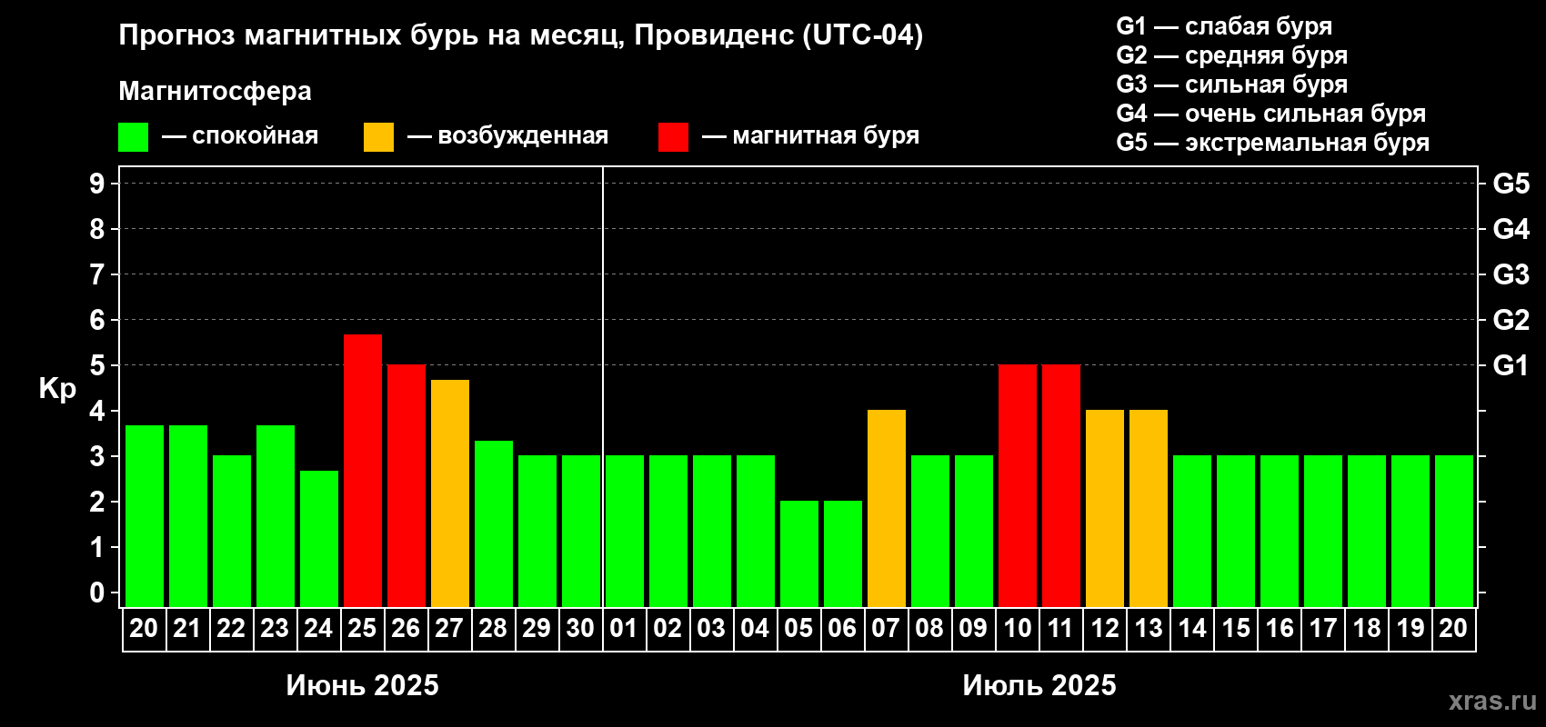 Прогноз максимального суточного геомагнитного индекса Kp на <b>1 месяц</b> (31 день) <b>с 20 июня по 20 июля 2025 г</b>