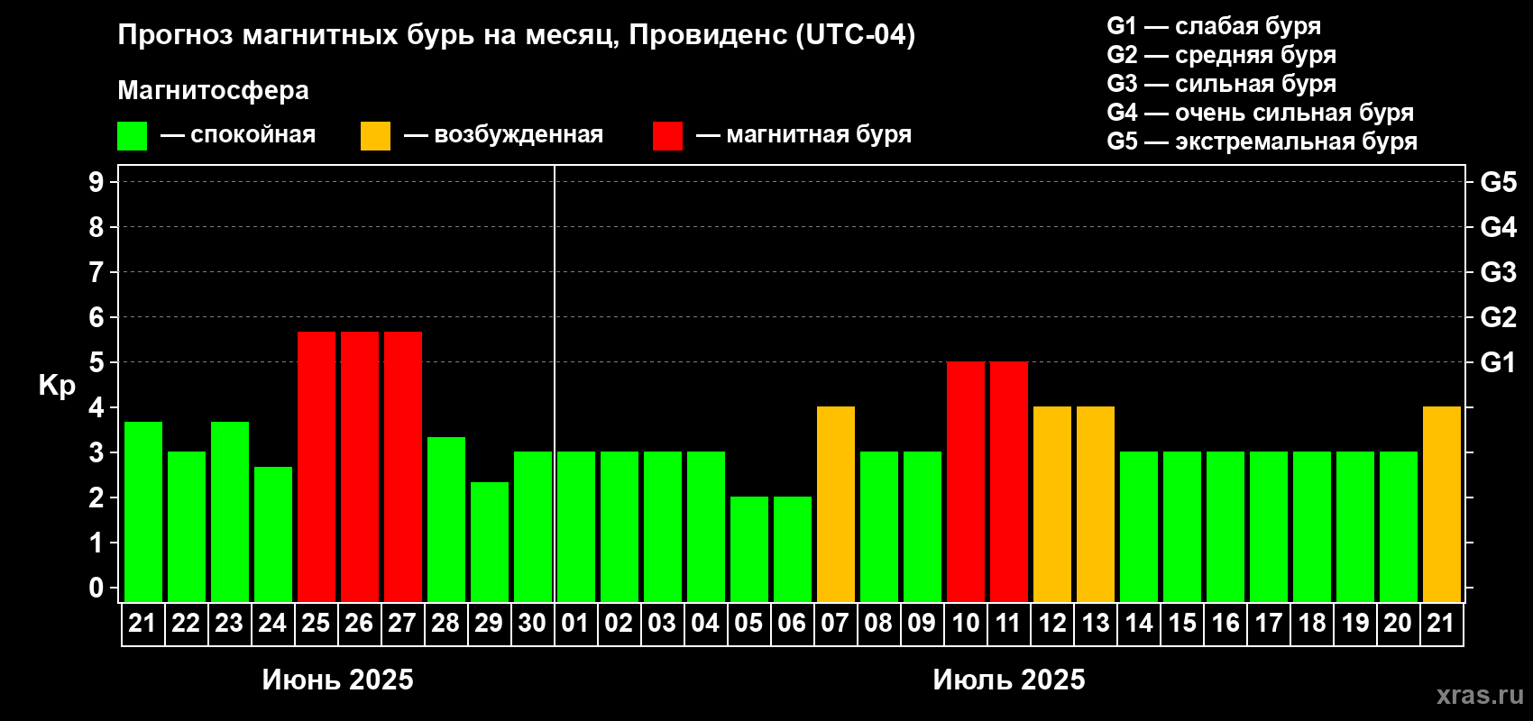 Прогноз максимального суточного геомагнитного индекса Kp на <b>1 месяц</b> (31 день) <b>с 21 июня по 21 июля 2025 г</b>
