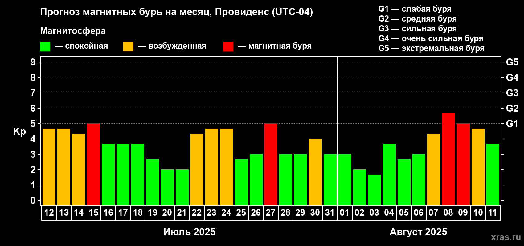 Прогноз максимального суточного геомагнитного индекса Kp на <b>1 месяц</b> (31 день) <b>с 12 июля по 11 августа 2025 г</b>