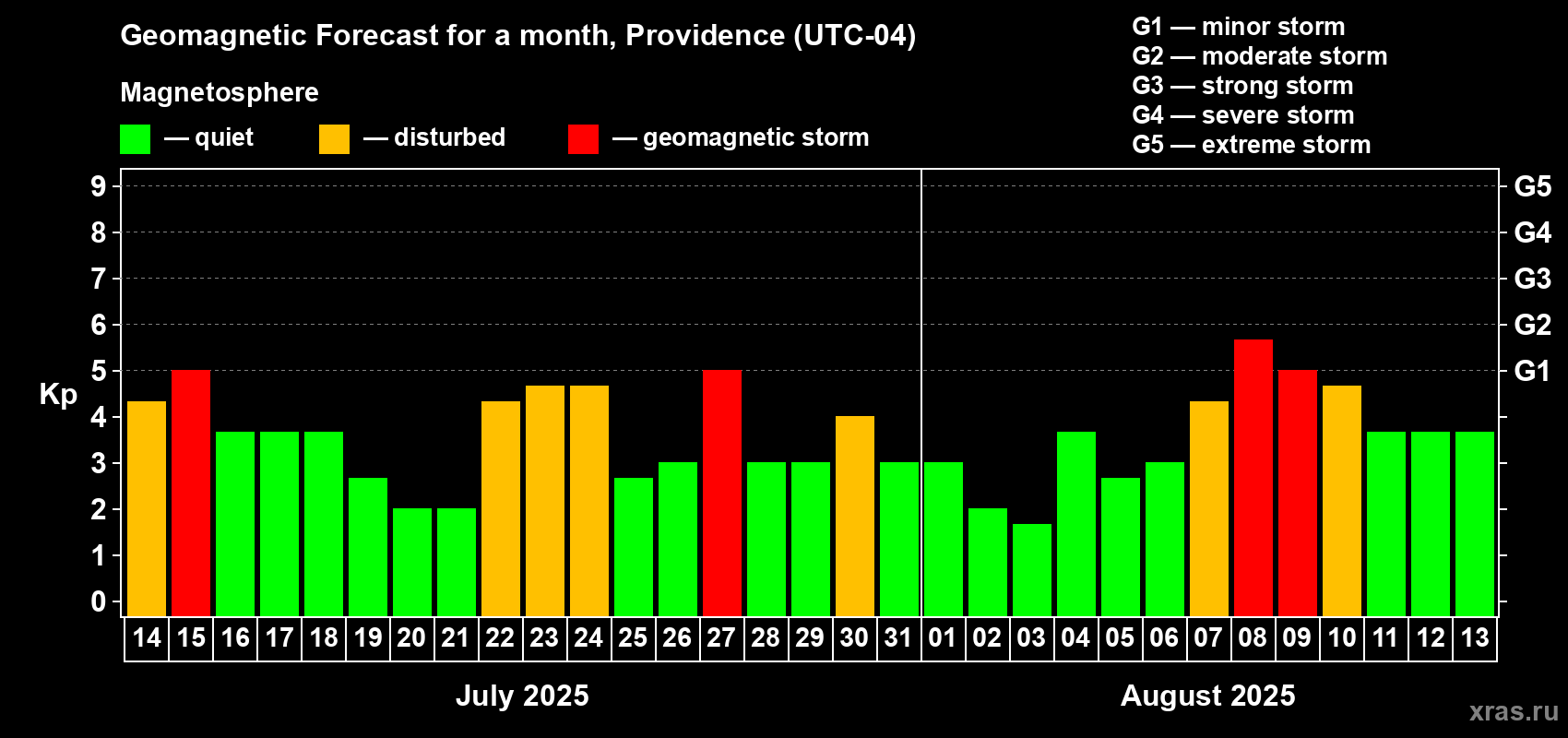Forecast of the daily maximal value of geomagnetic index Kp for <b>1 month</b> (31 days) <b>from Jul 14, 2025 to Aug 13, 2025</b>