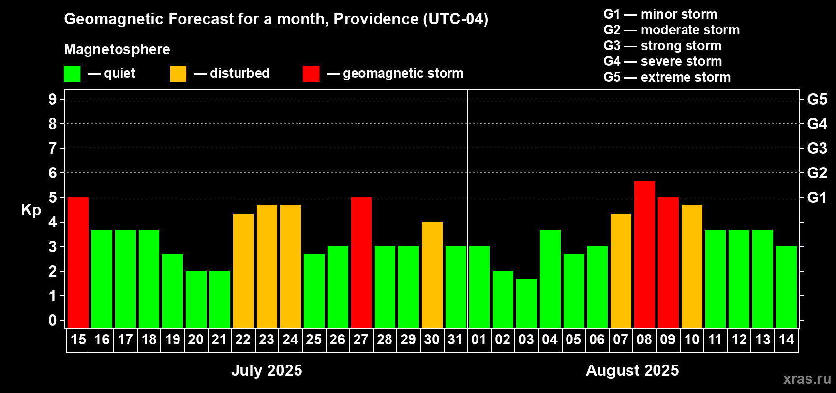 Forecast of the daily maximal value of geomagnetic index Kp for <b>1 month</b> (31 days) <b>from Jul 15, 2025 to Aug 14, 2025</b>