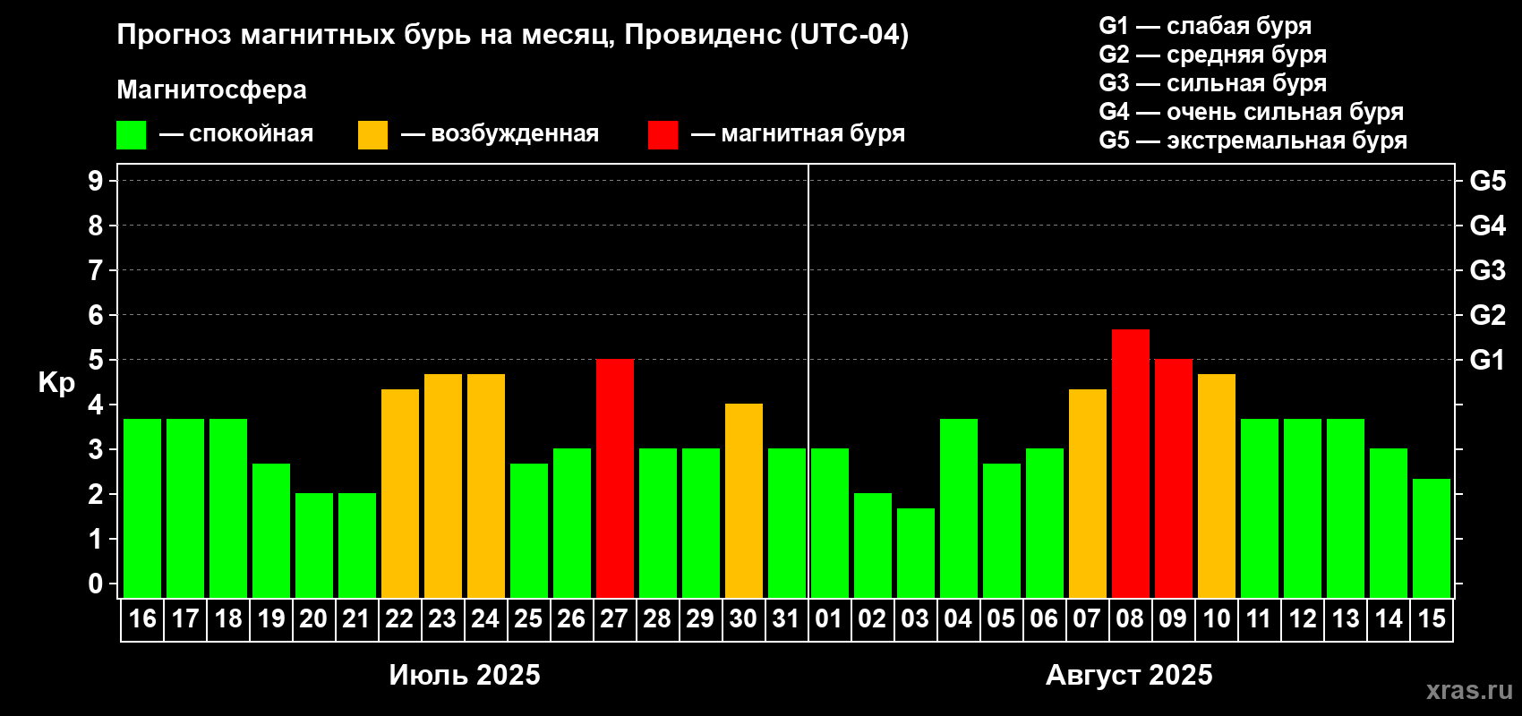 Прогноз максимального суточного геомагнитного индекса Kp на <b>1 месяц</b> (31 день) <b>с 16 июля по 15 августа 2025 г</b>