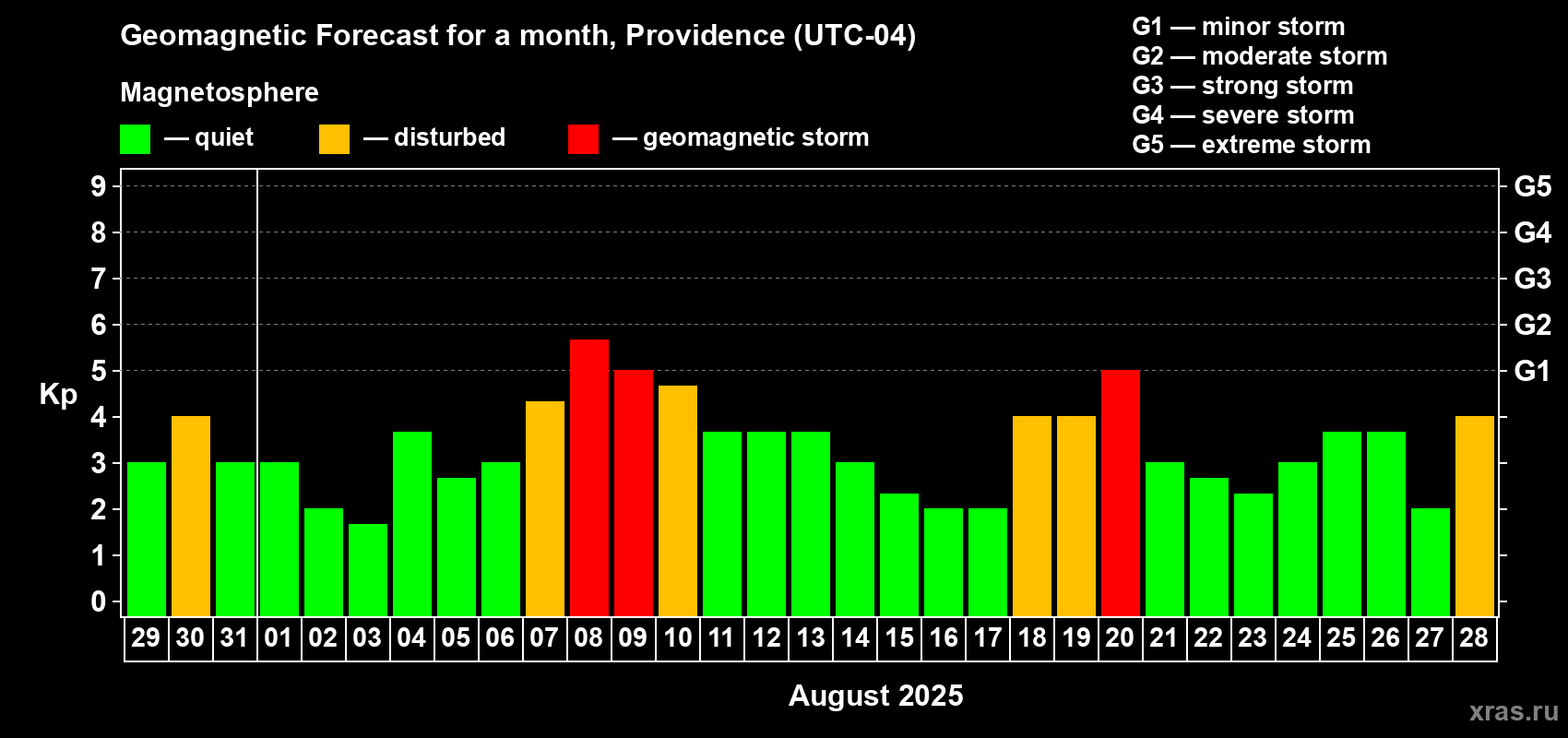 Forecast of the daily maximal value of geomagnetic index Kp for <b>1 month</b> (31 days) <b>from Jul 29, 2025 to Aug 28, 2025</b>