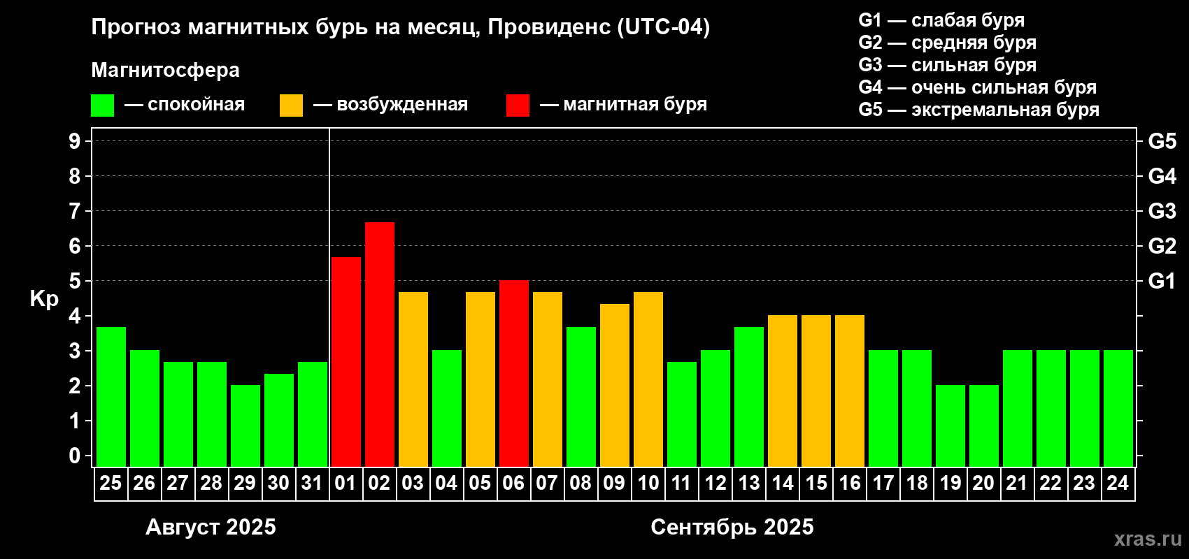 Прогноз максимального суточного геомагнитного индекса Kp на <b>1 месяц</b> (31 день) <b>с 25 августа по 24 сентября 2025 г</b>