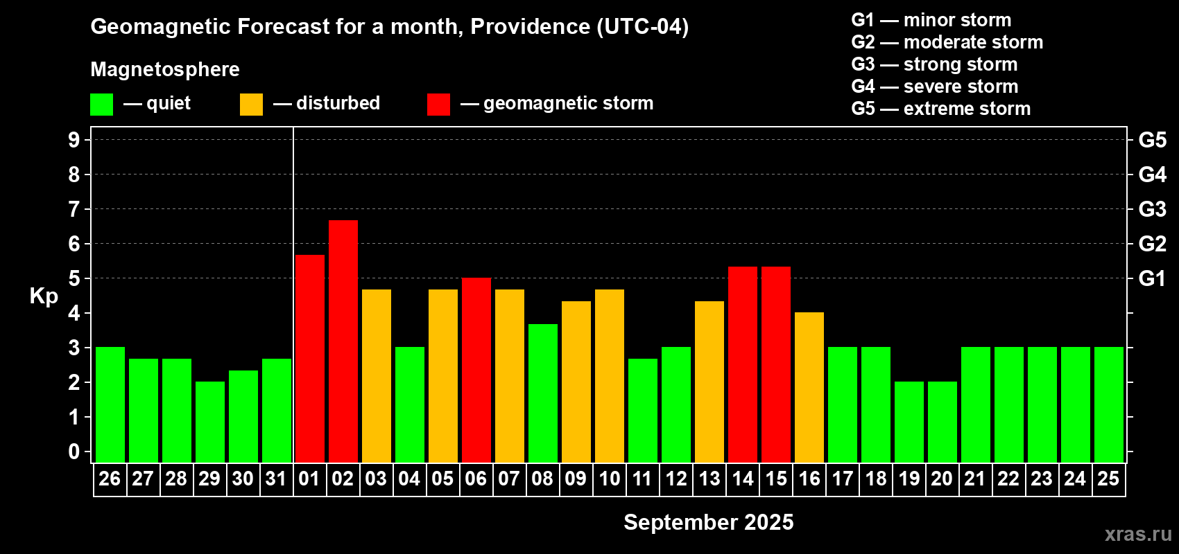Forecast of the daily maximal value of geomagnetic index Kp for <b>1 month</b> (31 days) <b>from Aug 26, 2025 to Sep 25, 2025</b>