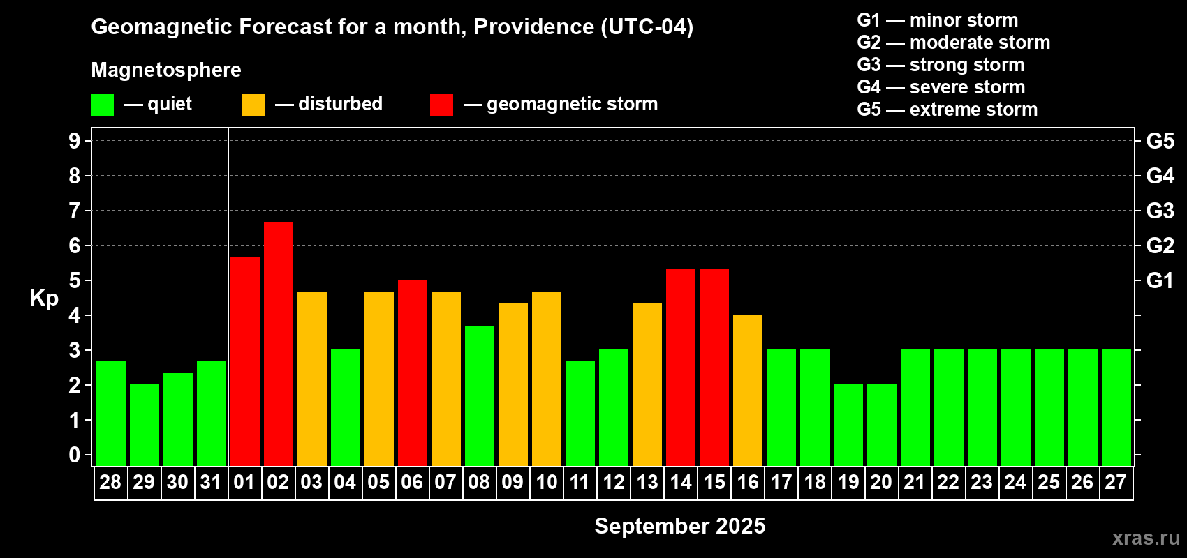 Forecast of the daily maximal value of geomagnetic index Kp for <b>1 month</b> (31 days) <b>from Aug 28, 2025 to Sep 27, 2025</b>