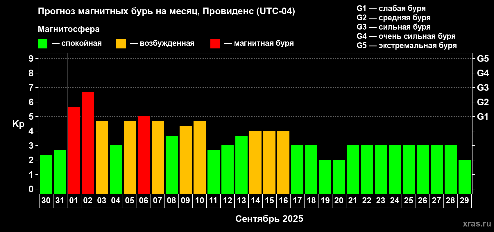 Прогноз максимального суточного геомагнитного индекса Kp на <b>1 месяц</b> (31 день) <b>с 30 августа по 29 сентября 2025 г</b>