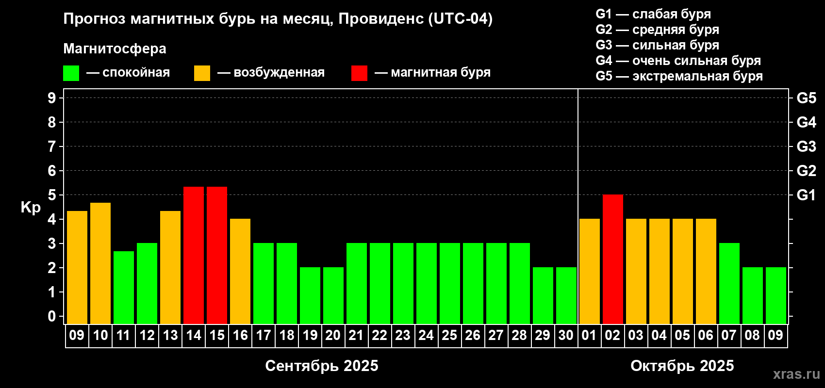 Прогноз максимального суточного геомагнитного индекса Kp на <b>1 месяц</b> (31 день) <b>с 09 сентября по 09 октября 2025 г</b>