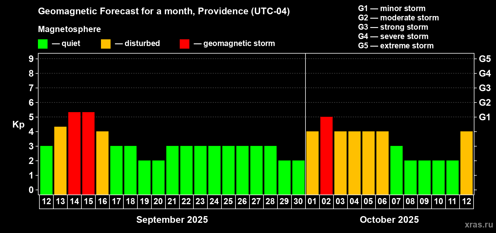 Forecast of the daily maximal value of geomagnetic index Kp for <b>1 month</b> (31 days) <b>from Sep 12, 2025 to Oct 12, 2025</b>