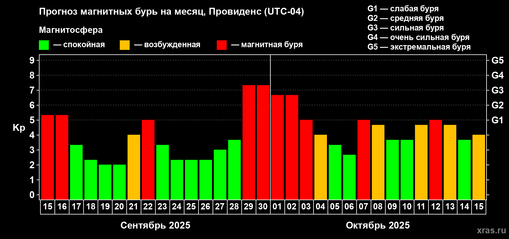Прогноз максимального суточного геомагнитного индекса Kp на <b>1 месяц</b> (31 день) <b>с 15 сентября по 15 октября 2025 г</b>