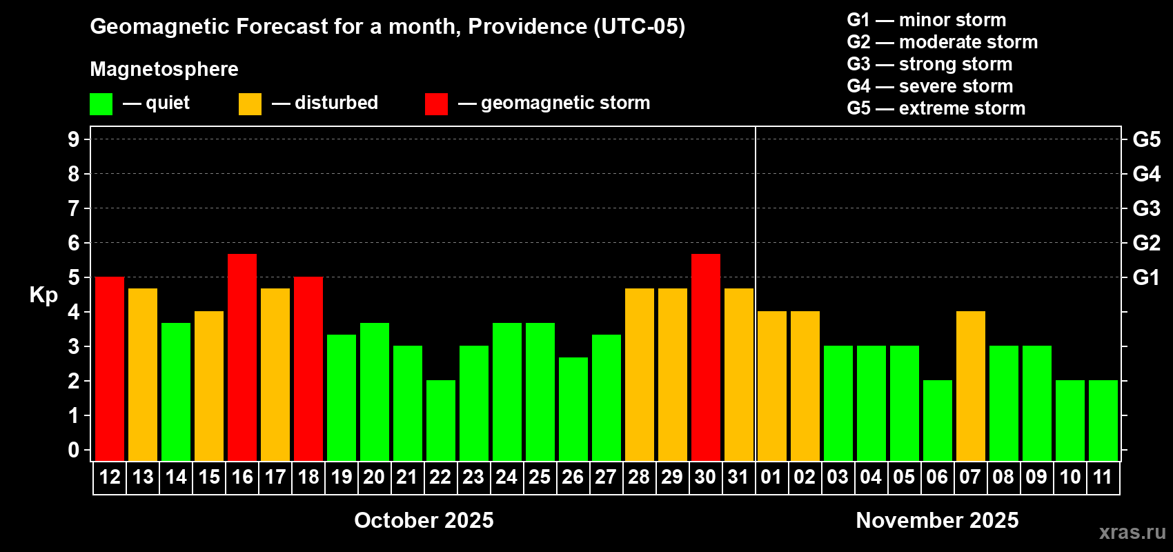 Forecast of the daily maximal value of geomagnetic index Kp for <b>1 month</b> (31 days) <b>from Oct 12, 2025 to Nov 11, 2025</b>