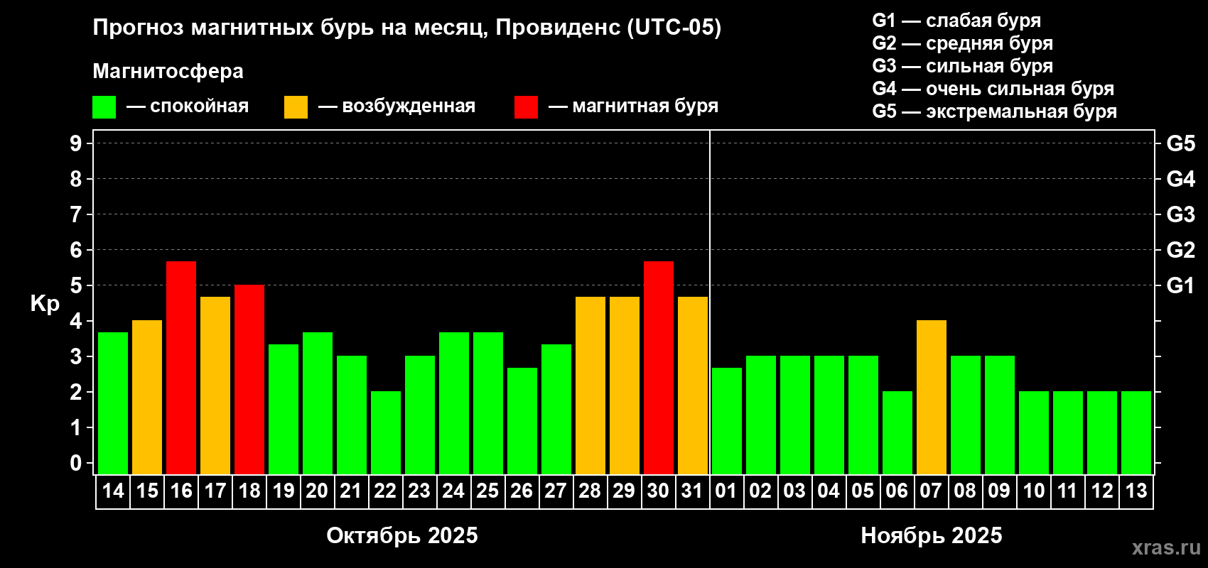 Прогноз максимального суточного геомагнитного индекса Kp на <b>1 месяц</b> (31 день) <b>с 14 октября по 13 ноября 2025 г</b>
