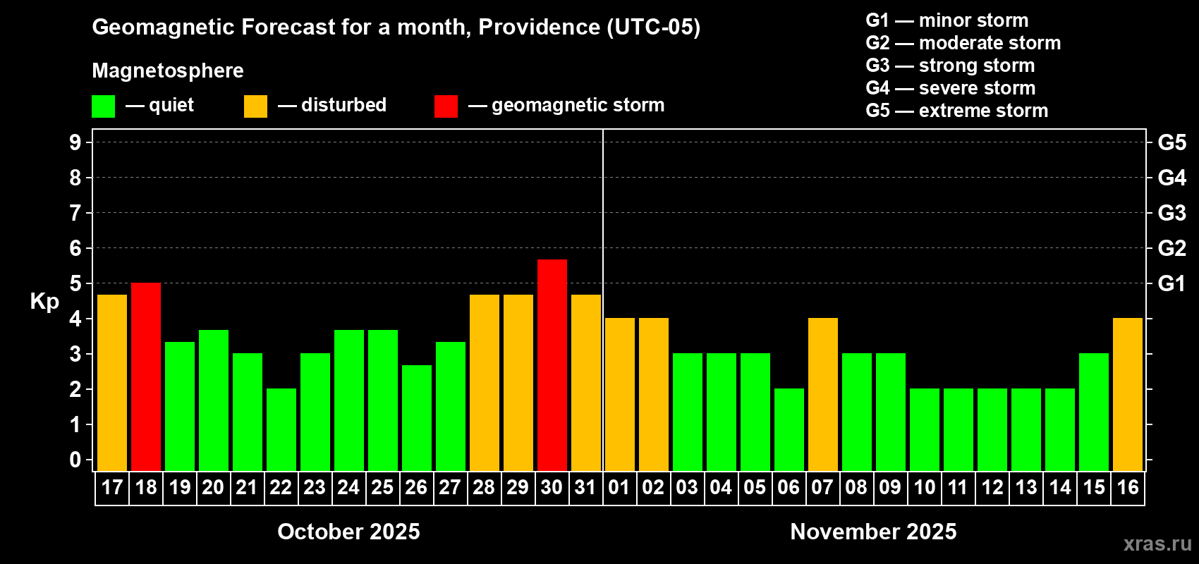 Forecast of the daily maximal value of geomagnetic index Kp for <b>1 month</b> (31 days) <b>from Oct 17, 2025 to Nov 16, 2025</b>