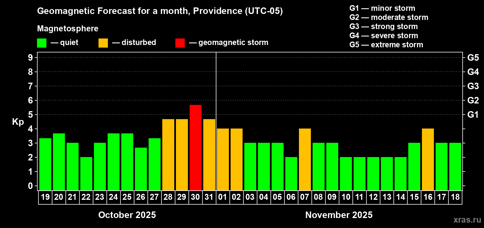 Forecast of the daily maximal value of geomagnetic index Kp for <b>1 month</b> (31 days) <b>from Oct 19, 2025 to Nov 18, 2025</b>